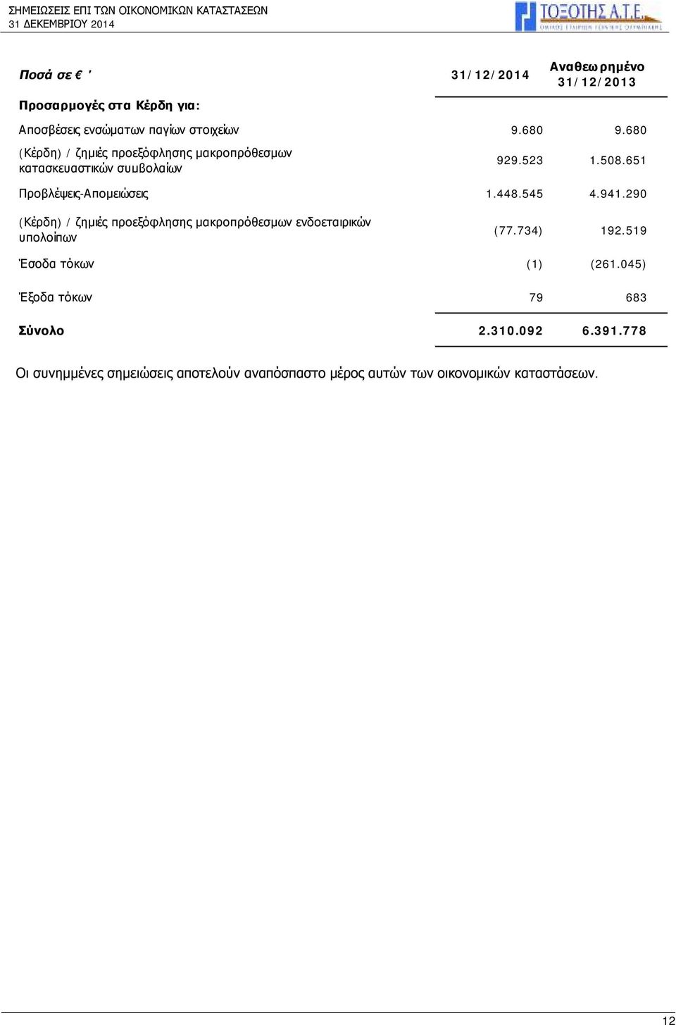 545 4.941.290 (Κέρδη) / ζημιές προεξόφλησης μακροπρόθεσμων ενδοεταιρικών υπολοίπων Έσοδα τόκων (77.734) 192.519 (1) (261.