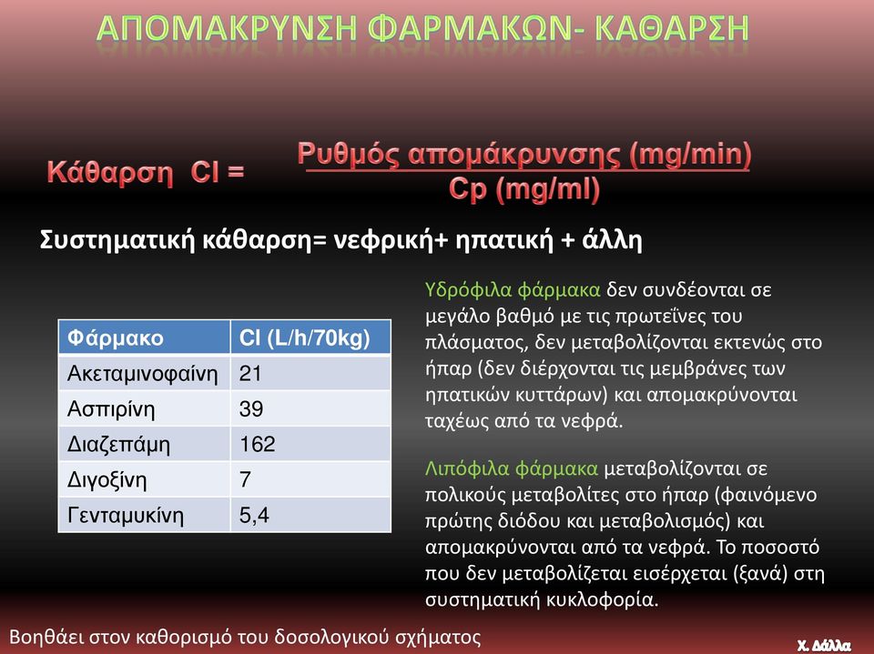 (δεν διέρχονται τις μεμβράνες των ηπατικών κυττάρων) και απομακρύνονται ταχέως από τα νεφρά.