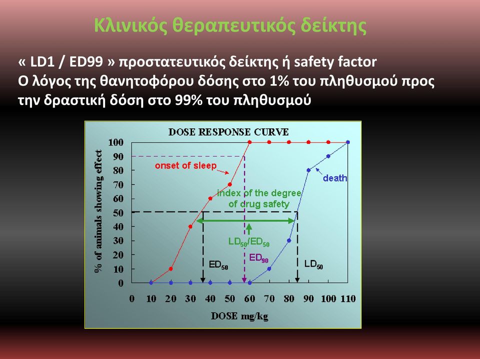 λόγος της θανητοφόρου δόσης στο 1% του