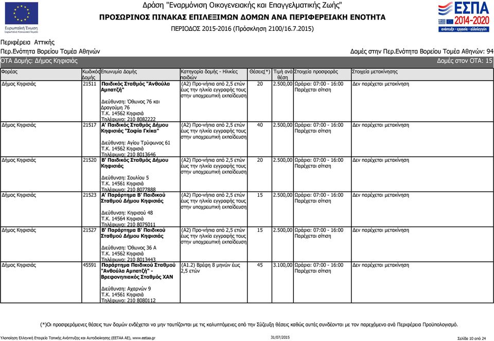 Κ. 14564 Κηφισιά Τηλέφωνο: 210 8075011 Δήμος Κηφισιάς 21527 Β' Παράρτημα Β' Παιδικού Σταθμού Δήμου Κηφισιάς Διεύθυνση: Όθωνος 36 Α Τ.Κ. 14562 Κηφισιά Τηλέφωνο: 210 8013443 Δήμος Κηφισιάς 45591 Παράρτημα Παιδικού Σταθμού "Ανθούλα Αμπατζή" - Βρεφονηπιακός Σταθμός ΧΑΝ 20 (Α1.