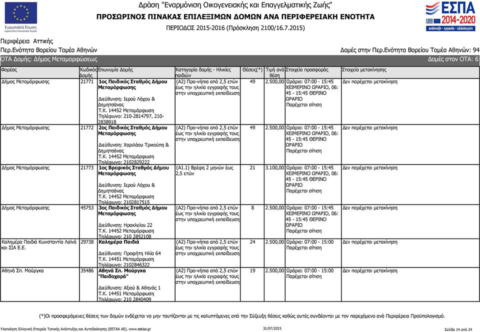 14452 Μεταμόρφωση Τηλέφωνο: 210-2814797, 210-2838918 Δήμος Μεταμόρφωσης 21772 2ος Παιδικός Σταθμός Δήμου Μεταμόρφωσης Διεύθυνση: Χαριλάου Τρικούπη & Δημητσάνας Τ.Κ.