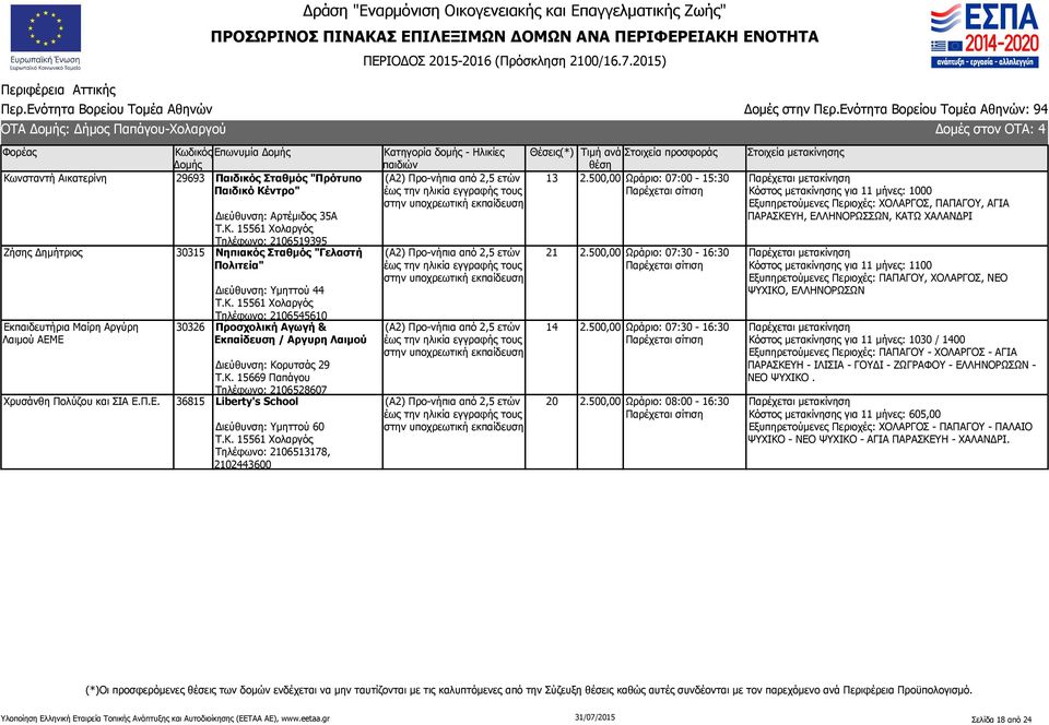 Κ. 15561 Χολαργός Τηλέφωνο: 2106545610 30326 Προσχολική Αγωγή & Εκπαίδευση / Αργυρη Λαιμού Διεύθυνση: Κορυτσάς 29 Τ.Κ. 15669 Παπάγου Τηλέφωνο: 2106528607 Χρυσάνθη Πολύζου και ΣΙΑ Ε.Π.Ε. 36815 Liberty's School Διεύθυνση: Υμηττού 60 Τ.