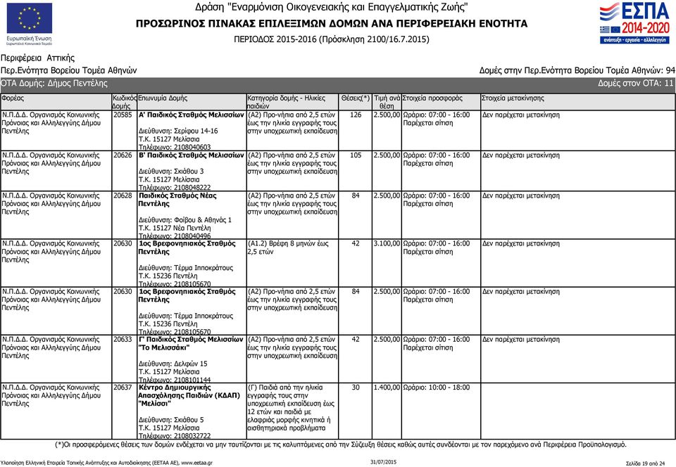 Κ. 15127 Νέα Πεντέλη Τηλέφωνο: 2108040496 20630 1ος Βρεφονηπιακός Σταθμός Πεντέλης Διεύθυνση: Τέρμα Ιπποκράτους Τ.Κ. 15236 Πεντέλη Τηλέφωνο: 2108105670 20630 1ος Βρεφονηπιακός Σταθμός Πεντέλης Διεύθυνση: Τέρμα Ιπποκράτους Τ.