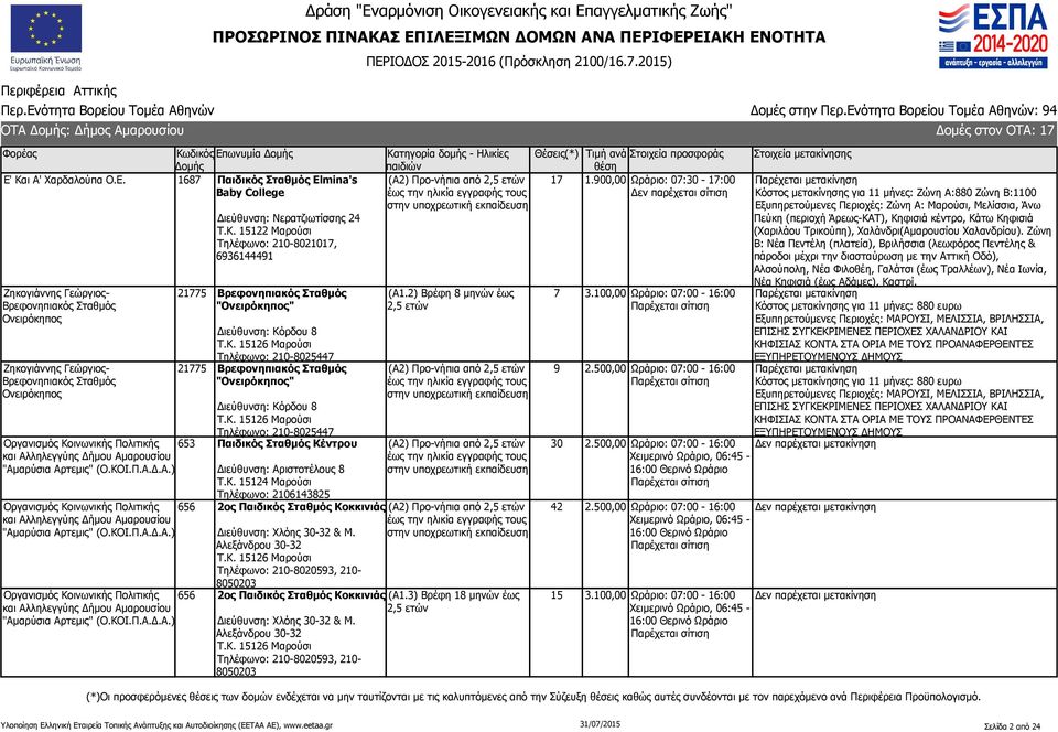 Κ. 15122 Μαρούσι Τηλέφωνο: 210-8021017, 6936144491 21775 Βρεφονηπιακός Σταθμός "Ονειρόκηπος" Διεύθυνση: Κόρδου 8 Τ.Κ. 15126 Μαρούσι Τηλέφωνο: 210-8025447 21775 Βρεφονηπιακός Σταθμός "Ονειρόκηπος" Διεύθυνση: Κόρδου 8 Τ.