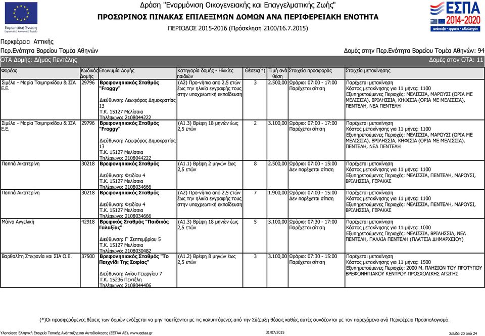 Κ. 15127 Μελίσσια Τηλέφωνο: 2108034666 Παππά Αικατερίνη 30218 Βρεφονηπιακός Σταθμός Διεύθυνση: Φειδίου 4 Τ.Κ. 15127 Μελίσσια Τηλέφωνο: 2108034666 Μάϊνα Αγγελική 42918 Βρεφικός Σταθμός "Παιδικός Γαλαξίας" Διεύθυνση: Γ' Σεπτεμβρίου 5 Τ.