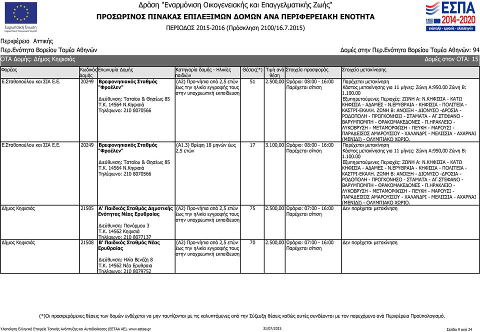 Κηφισιά Τηλέφωνο: 210 8070566 Δήμος Κηφισιάς 21505 Α' Παιδικός Σταθμός Δημοτικής Ενότητας Νέας Ερυθραίας Διεύθυνση: Πανόρμου 3 Τ.Κ. 14562 Κηφισιά Τηλέφωνο: 210 8077137 Δήμος Κηφισιάς 21508 Β' Παιδικός Σταθμός Νέας Ερυθραίας Διεύθυνση: Ηλία Βενέζη 8 Τ.