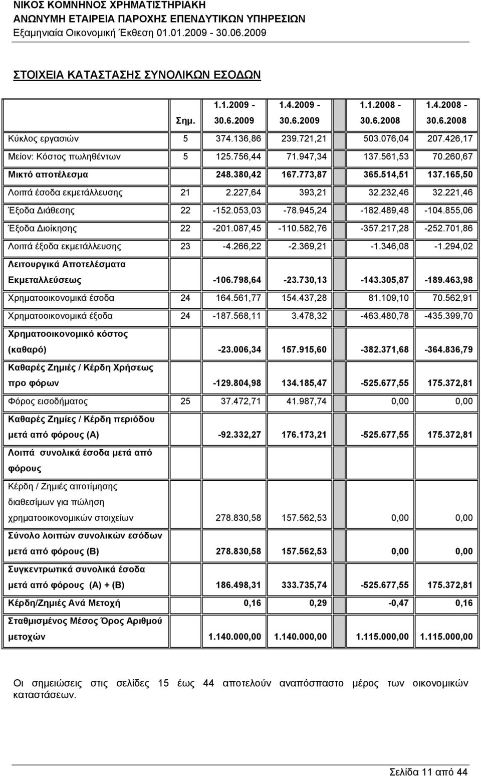 221,46 Έξοδα Διάθεσης 22-152.053,03-78.945,24-182.489,48-104.855,06 Έξοδα Διοίκησης 22-201.087,45-110.582,76-357.217,28-252.701,86 Λοιπά έξοδα εκμετάλλευσης 23-4.266,22-2.369,21-1.346,08-1.