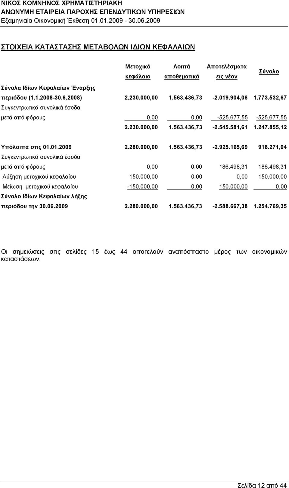 165,69 918.271,04 Συγκεντρωτικά συνολικά έσοδα μετά από φόρους 0,00 0,00 186.498,31 186.498,31 Αύξηση μετοχικού κεφαλαίου 150.000,00 0,00 0,00 150.000,00 Μείωση μετοχικού κεφαλαίου -150.