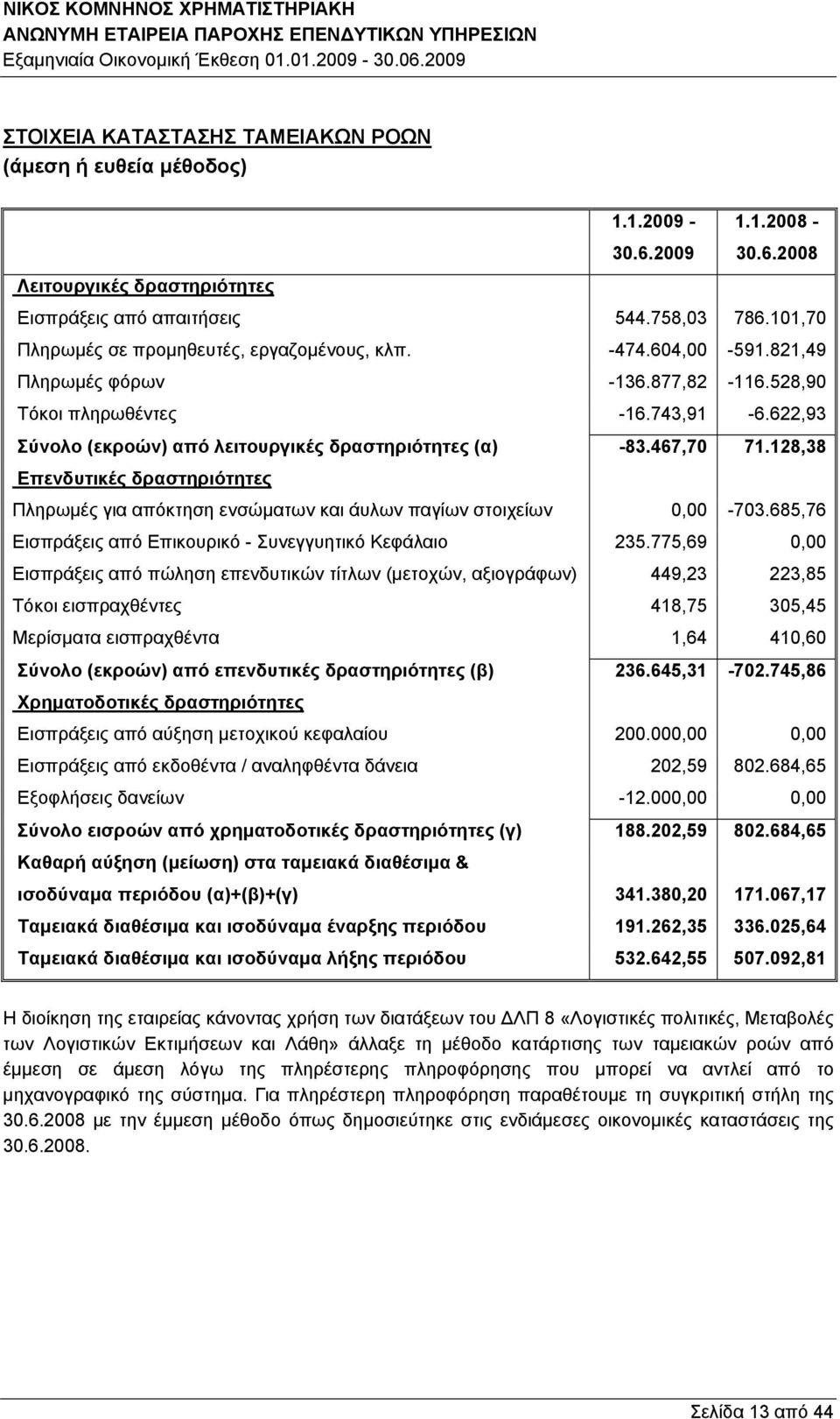 622,93 Σύνολο (εκροών) από λειτουργικές δραστηριότητες (α) -83.467,70 71.128,38 Επενδυτικές δραστηριότητες Πληρωμές για απόκτηση ενσώματων και άυλων παγίων στοιχείων 0,00-703.