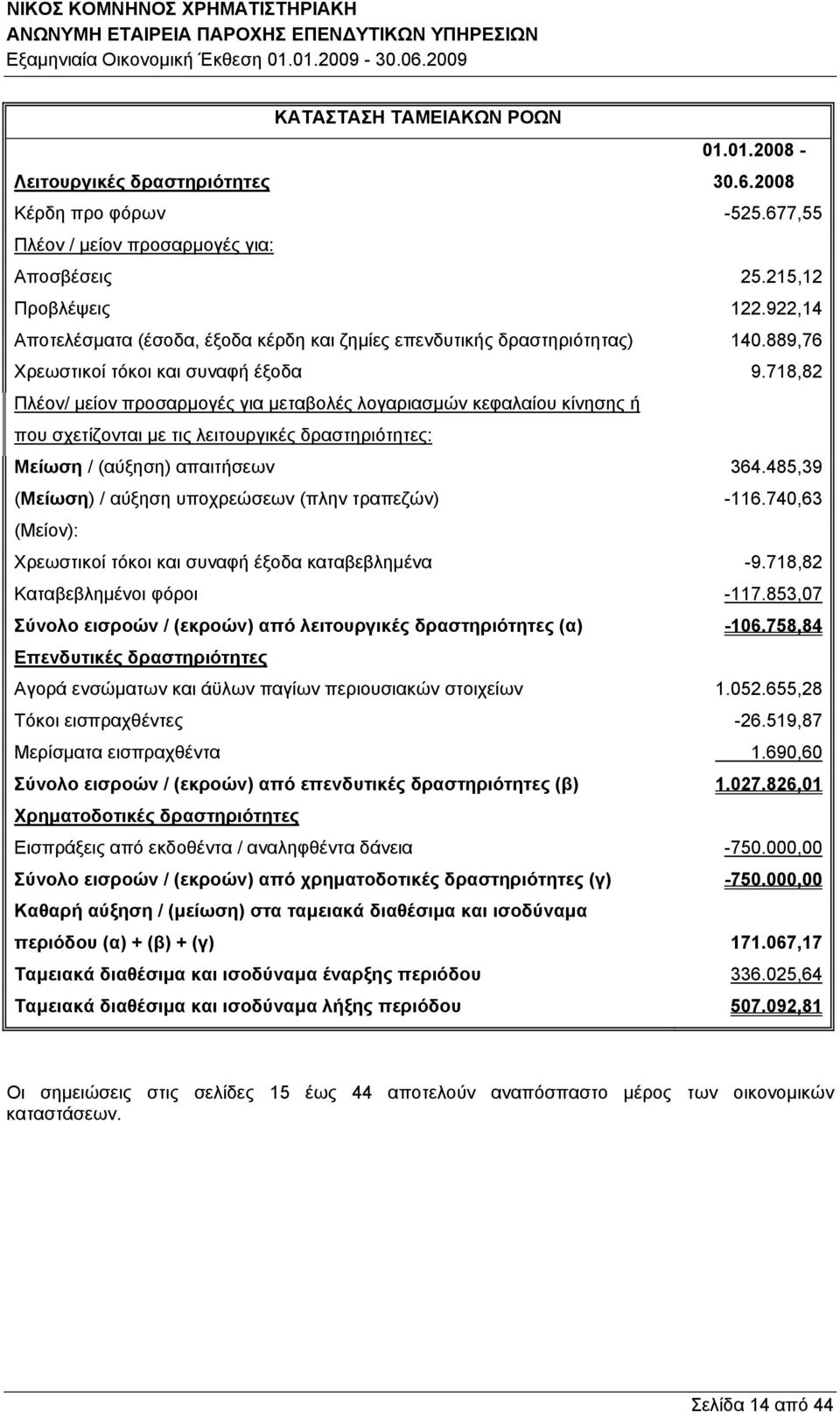 718,82 Πλέον/ μείον προσαρμογές για μεταβολές λογαριασμών κεφαλαίου κίνησης ή που σχετίζονται με τις λειτουργικές δραστηριότητες: Μείωση / (αύξηση) απαιτήσεων 364.