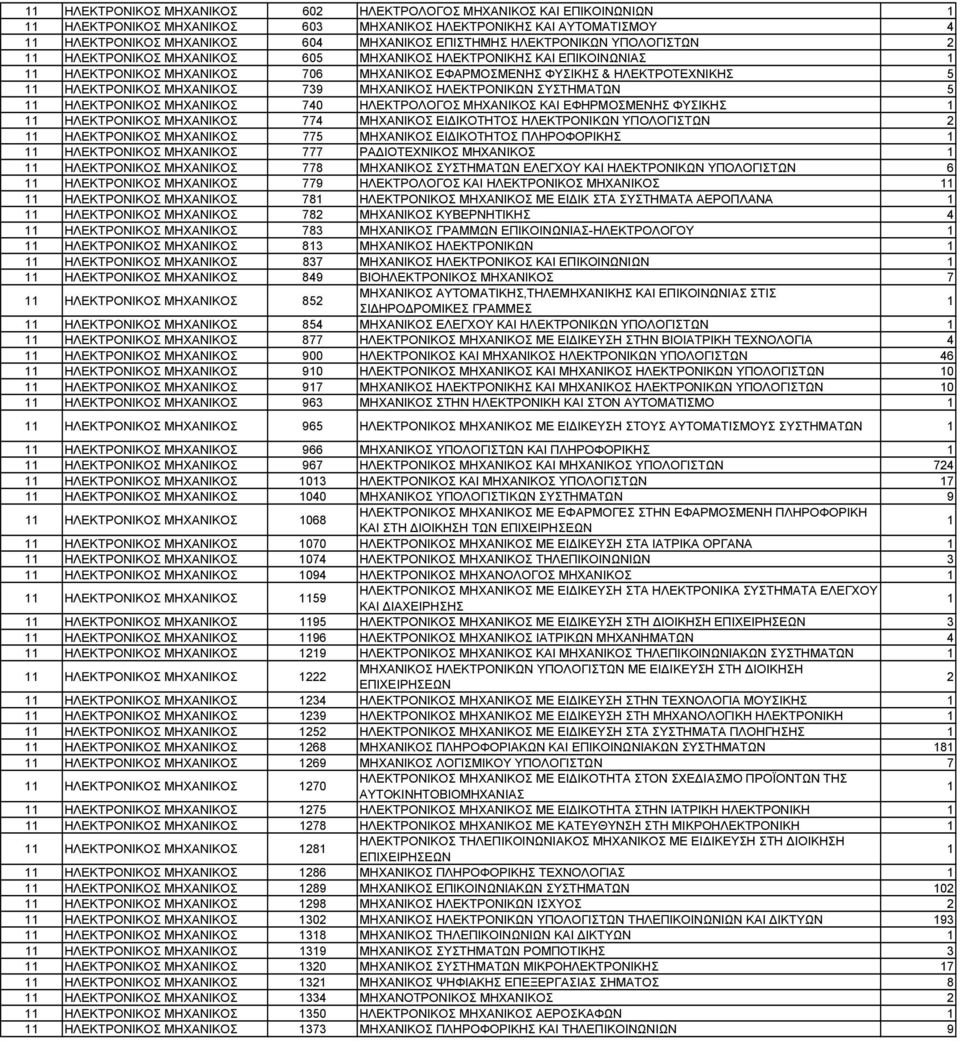 ΥΠΟΛΟΓΙΣΤΩΝ ΗΛΕΚΤΡΟΝΙΚΟΣ 775 ΕΙΔΙΚΟΤΗΤΟΣ ΠΛΗΡΟΦΟΡΙΚΗΣ ΗΛΕΚΤΡΟΝΙΚΟΣ 777 ΡΑΔΙΟΤΕΧΝΙΚΟΣ ΗΛΕΚΤΡΟΝΙΚΟΣ 77 ΣΥΣΤΗΜΑΤΩΝ ΕΛΕΓΧΟΥ ΚΑΙ ΗΛΕΚΤΡΟΝΙΚΩΝ ΥΠΟΛΟΓΙΣΤΩΝ ΗΛΕΚΤΡΟΝΙΚΟΣ 779 ΗΛΕΚΤΡΟΛΟΓΟΣ ΚΑΙ ΗΛΕΚΤΡΟΝΙΚΟΣ