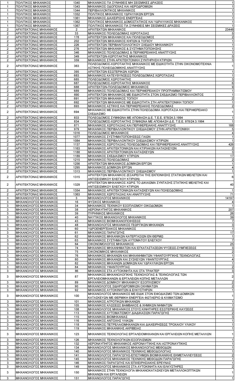 ΑΡΧΙΤΕΚΤΩΝ ΚΑΙ ΠΟΛΕΟΔΟΜΟΣ ΑΡΧΙΤΕΚΤΟΝΑΣ 0 ΑΡΧΙΤΕΚΤΩΝ ΚΗΠΩΝ & ΤΟΠΙΟΥ ΑΡΧΙΤΕΚΤΟΝΑΣ ΑΡΧΙΤΕΚΤΩΝ ΠΕΡΙΒΑΝΤΟΛΛΟΓΙΚΟΥ ΣΧΕΔΙΟΥ ΜΗΧΑΝΙΚΟΥ ΑΡΧΙΤΕΚΤΟΝΑΣ 7 ΑΡΧΙΤΕΚΤΩΝ & ΣΥΣΤΗΜΑΤΟΠΟΙΗΣΗΣ ΑΡΧΙΤΕΚΤΟΝΑΣ 34 ΠΟΛΕΟΔΟΜΙΑΣ