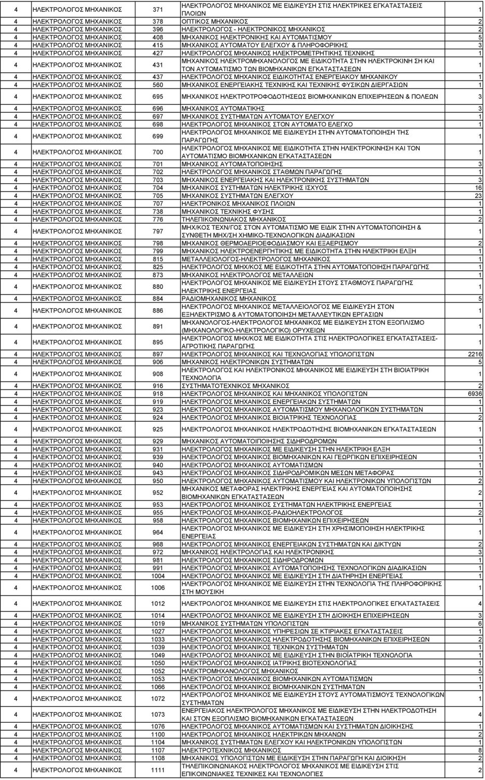 ΚΑΙ ΤΟΝ ΑΥΤΟΜΑΤΙΣΜΟ ΤΩΝ ΒΙΟΜΗΧΑΝΙΚΩΝ ΕΓΚΑΤΑΣΤΑΣΕΩΝ 4 ΗΛΕΚΤΡΟΛΟΓΟΣ 437 ΗΛΕΚΤΡΟΛΟΓΟΣ ΕΙΔΙΚΟΤΗΤΑΣ ΕΝΕΡΓΕΙΑΚΟΥ ΜΗΧΑΝΙΚΟΥ 4 ΗΛΕΚΤΡΟΛΟΓΟΣ 50 ΕΝΕΡΓΕΙΑΚΗΣ ΤΕΧΝΙΚΗΣ ΚΑΙ ΤΕΧΝΙΚΗΣ ΦΥΣΙΚΩΝ ΔΙΕΡΓΑΣΙΩΝ 4