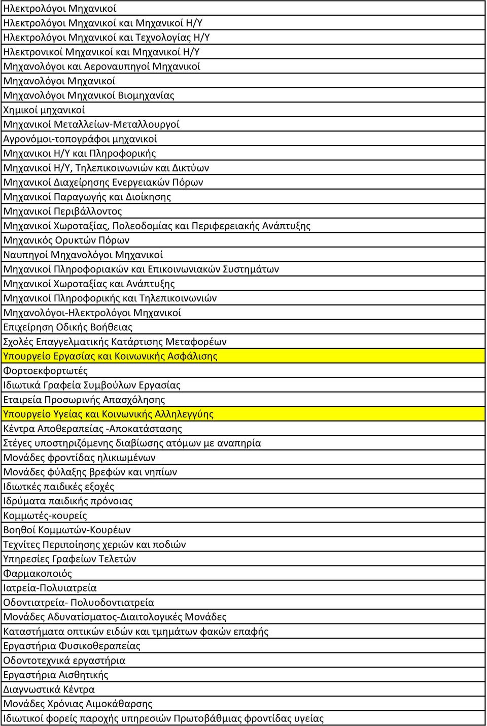Δικτύων Μηχανικοί Διαχείρησης Ενεργειακών Πόρων Μηχανικοί Παραγωγής και Διοίκησης Μηχανικοί Περιβάλλοντος Μηχανικοί Χωροταξίας, Πολεοδομίας και Περιφερειακής Ανάπτυξης Μηχανικός Ορυκτών Πόρων