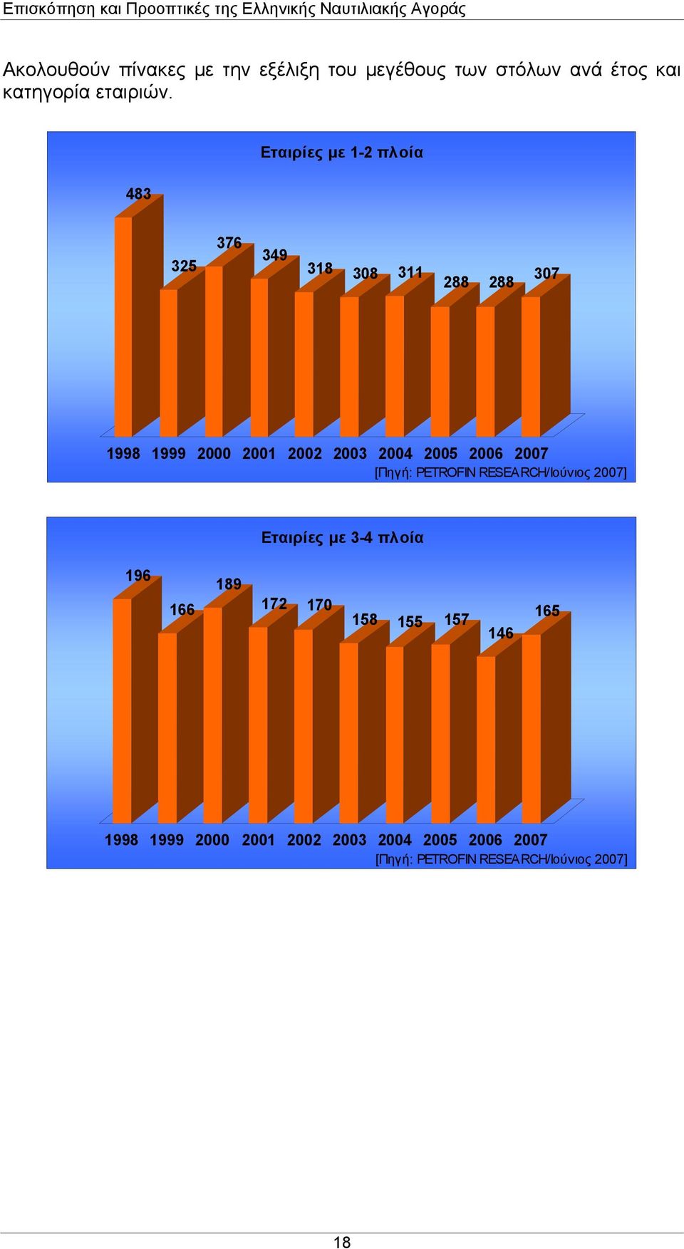2005 2006 2007 [Πηγή: PETROFIN RESEARCH/Ιούνιος 2007] Εταιρίες με 3-4 πλοία 196 166 189 172 170