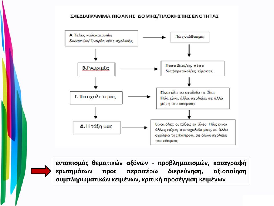 προς περαιτέρω διερεύνηση, αξιοποίηση