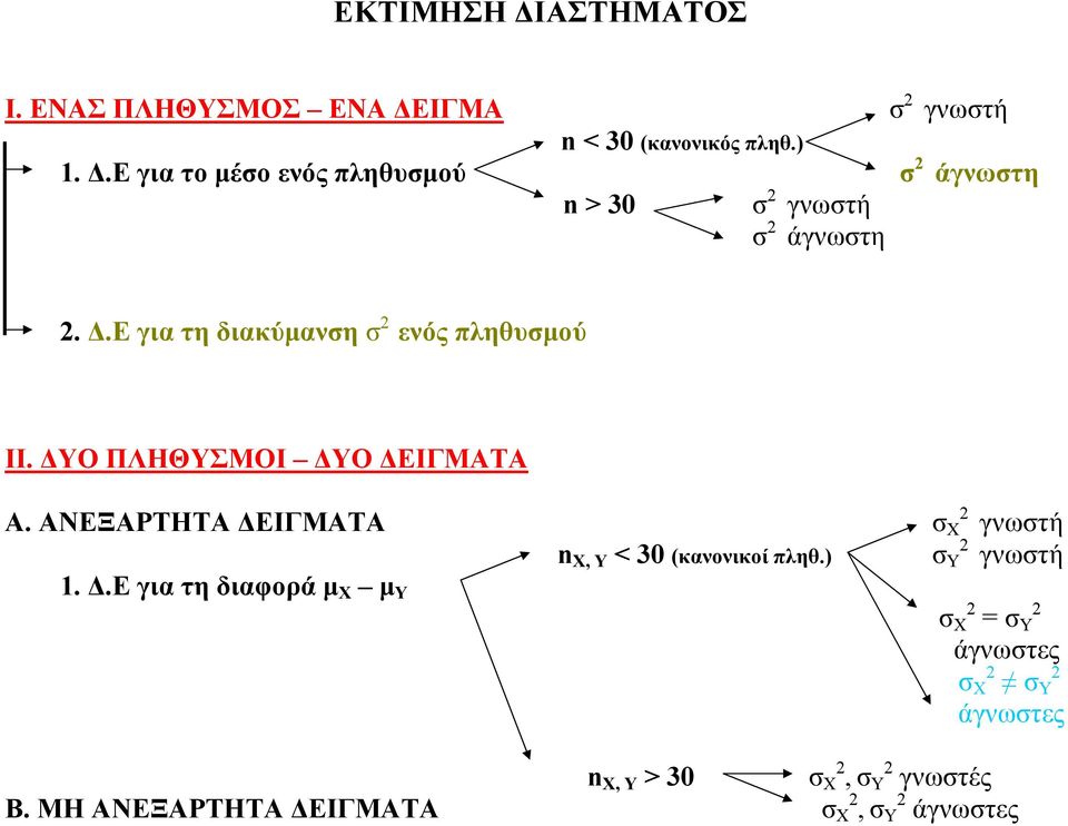 ΑΝΕΞΑΡΤΗΤΑ ΔΕΙΓΜΑΤΑ σ Χ γνωστή n Χ, Υ < 30 (κανονικοί πληθ.) σ Υ γνωστή 1. Δ.Ε για τη διαφορά μ Χ μ Υ σ Χ = σ Υ άγνωστες σ Χ σ Υ άγνωστες n Χ, Υ > 30 σ Χ, σ Υ γνωστές Β.