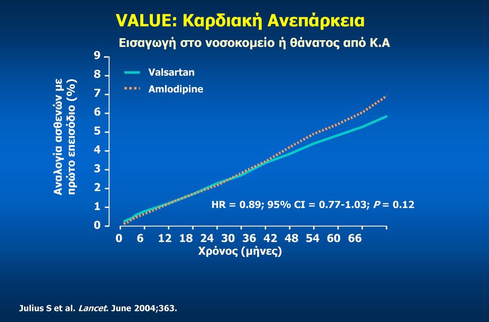 Α Valsartan Amlodipine HR = 0.89; 95% CI = 0.77-1.03; P = 0.