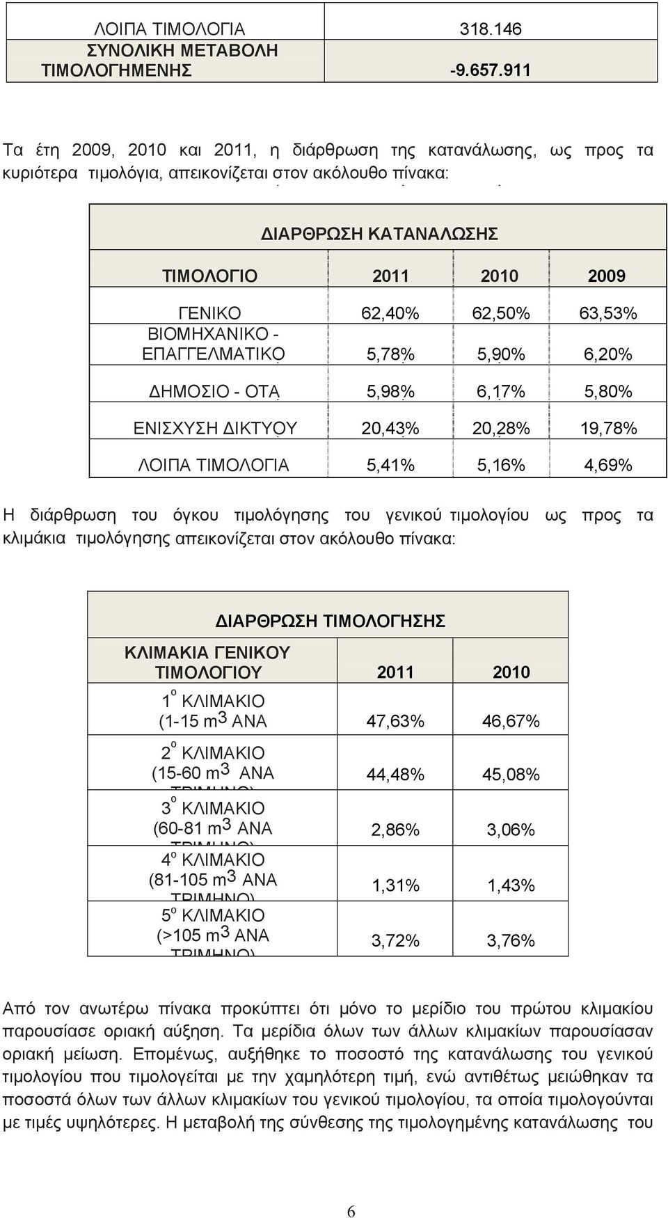 63,53% ΒΙΟΜΗΧΑΝΙΚΟ - ΕΠΑΓΓΕΛΜΑΤΙΚΟ 5,78% 5,90% 6,20% ΔΗΜΟΣΙΟ - ΟΤΑ 5,98% 6,17% 5,80% ΕΝΙΣΧΥΣΗ ΔΙΚΤΥΟΥ 20,43% 20,28% 19,78% ΛΟΙΠΑ ΤΙΜΟΛΟΓΙΑ 5,41% 5,16% 4,69% Η διάρθρωση του όγκου τιμολόγησης του