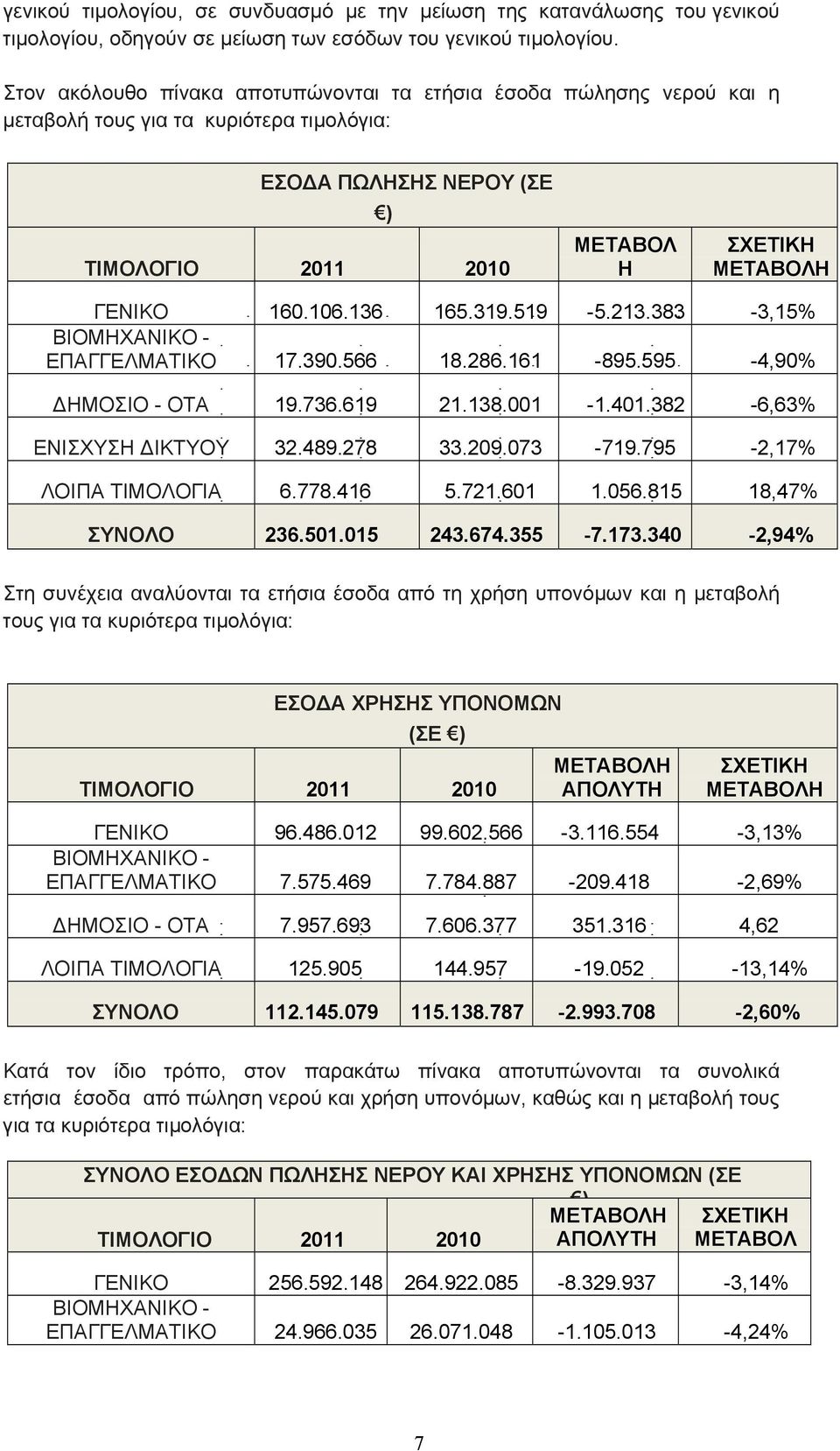 106.136 165.319.519-5.213.383-3,15% ΒΙΟΜΗΧΑΝΙΚΟ - ΕΠΑΓΓΕΛΜΑΤΙΚΟ 17.390.566 18.286.161-895.595-4,90% ΔΗΜΟΣΙΟ - ΟΤΑ 19.736.619 21.138.001-1.401.382-6,63% ΕΝΙΣΧΥΣΗ ΔΙΚΤΥΟΥ 32.489.278 33.209.073-719.