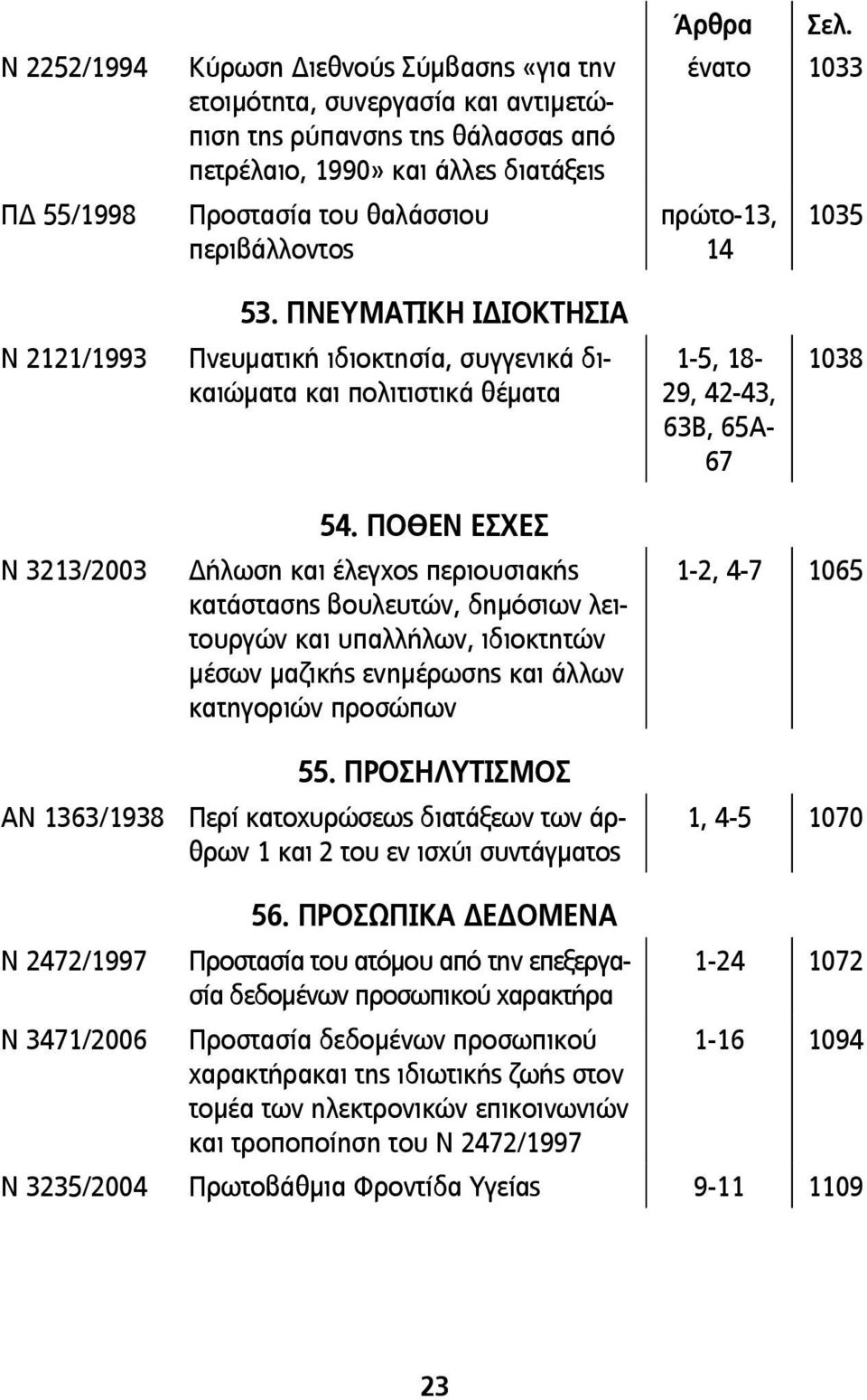 ΠΝΕΥΜΑΤΙΚΗ ΙΔΙΟΚΤΗΣΙΑ Ν 2121/1993 Πνευματική ιδιοκτησία, συγγενικά δικαιώματα και πολιτιστικά θέματα 1-5, 18-29, 42-43, 63Β, 65Α- 67 1038 Ν 3213/2003 ΑΝ 1363/1938 54.