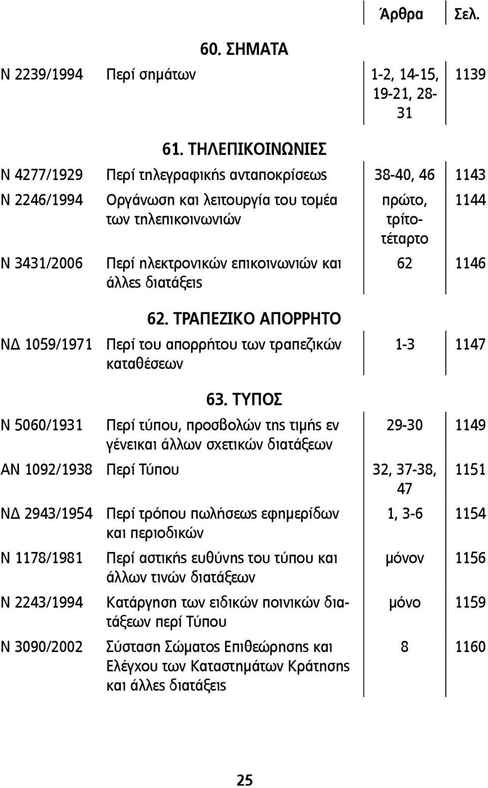 επικοινωνιών και άλλες διατάξεις 62 1146 ΝΔ 1059/1971 62. ΤΡΑΠΕΖΙΚΟ ΑΠΟΡΡΗΤΟ Περί του απορρήτου των τραπεζικών καταθέσεων 1-3 1147 63.