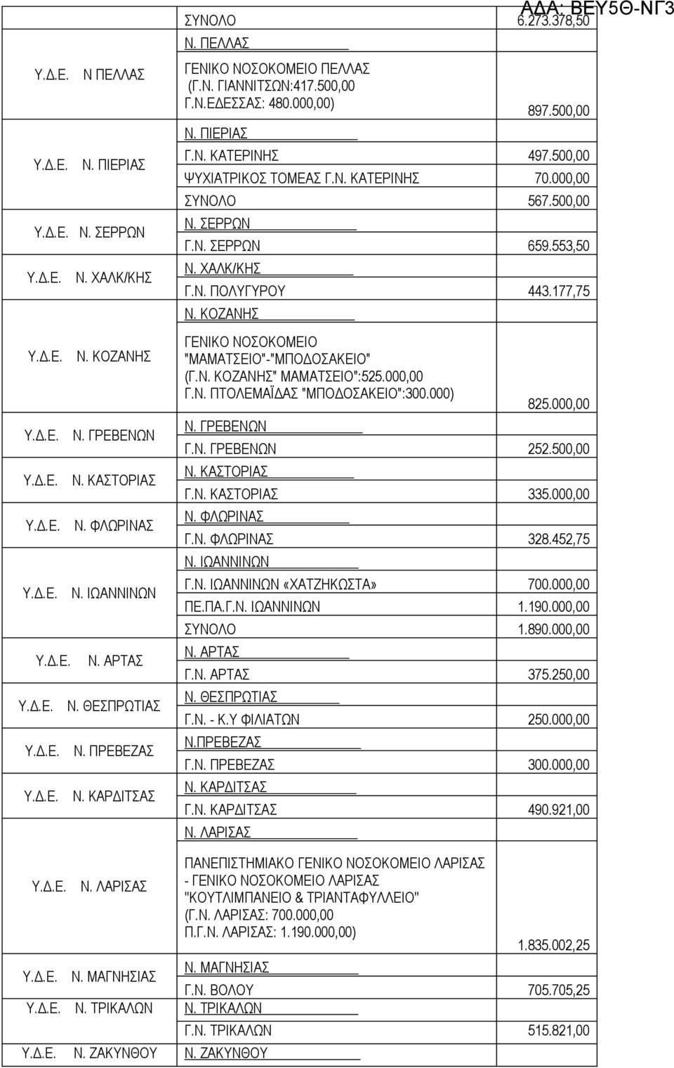 500,00 ΨΥΧΙΑΤΡΙΚΟΣ ΤΟΜΕΑΣ Γ.Ν. ΚΑΤΕΡΙΝΗΣ 70.000,00 ΣΥΝΟΛΟ 567.500,00 Ν. ΣΕΡΡΩΝ Γ.Ν. ΣΕΡΡΩΝ 659.553,50 Ν. ΧΑΛΚ/ΚΗΣ Γ.Ν. ΠΟΛΥΓΥΡΟΥ 443.177,75 Ν. ΚΟΖΑΝΗΣ ΓΕΝΙΚΟ ΝΟΣΟΚΟΜΕΙΟ "ΜΑΜΑΤΣΕΙΟ"-"ΜΠΟΔΟΣΑΚΕΙΟ" (Γ.Ν. ΚΟΖΑΝΗΣ" ΜΑΜΑΤΣΕΙΟ":525.