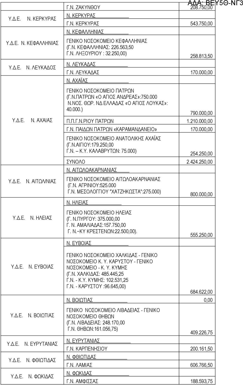 ΝΔ ΕΛΛΑΔΑΣ «Ο ΑΓΙΟΣ ΛΟΥΚΑΣ»: 40.000.) 790.000,00 Π.Π.Γ.Ν.ΡΙΟΥ ΠΑΤΡΩΝ 1.210.000,00 Γ.Ν. ΠΑΙΔΩΝ ΠΑΤΡΩΝ «ΚΑΡΑΜΑΝΔΑΝΕΙΟ» 170.000,00 ΓΕΝΙΚΟ ΝΟΣΟΚΟΜΕΙΟ ΑΝΑΤΟΛΙΚΗΣ ΑΧΑΪΑΣ (Γ.Ν.ΑΙΓΙΟΥ:179.250,00 Γ.Ν. Κ.Υ. ΚΑΛΑΒΡΥΤΩΝ: 75.