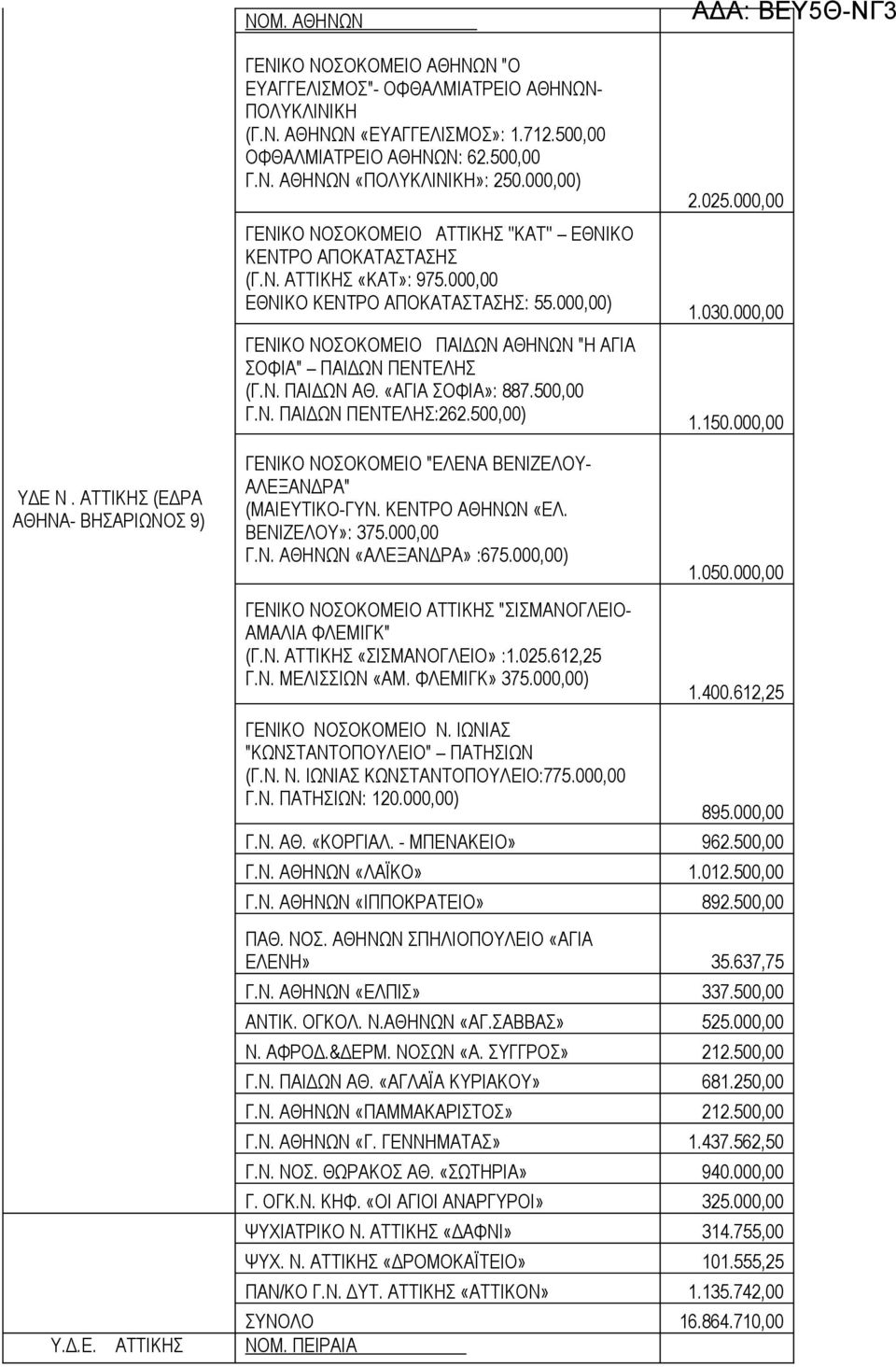 000,00) ΓΕΝΙΚΟ ΝΟΣΟΚΟΜΕΙΟ ΠΑΙΔΩΝ ΑΘΗΝΩΝ "Η ΑΓΙΑ ΣΟΦΙΑ" ΠΑΙΔΩΝ ΠΕΝΤΕΛΗΣ (Γ.Ν. ΠΑΙΔΩΝ ΑΘ. «ΑΓΙΑ ΣΟΦΙΑ»: 887.500,00 Γ.Ν. ΠΑΙΔΩΝ ΠΕΝΤΕΛΗΣ:262.500,00) 2.025.000,00 1.030.000,00 1.150.000,00 ΥΔΕ Ν.