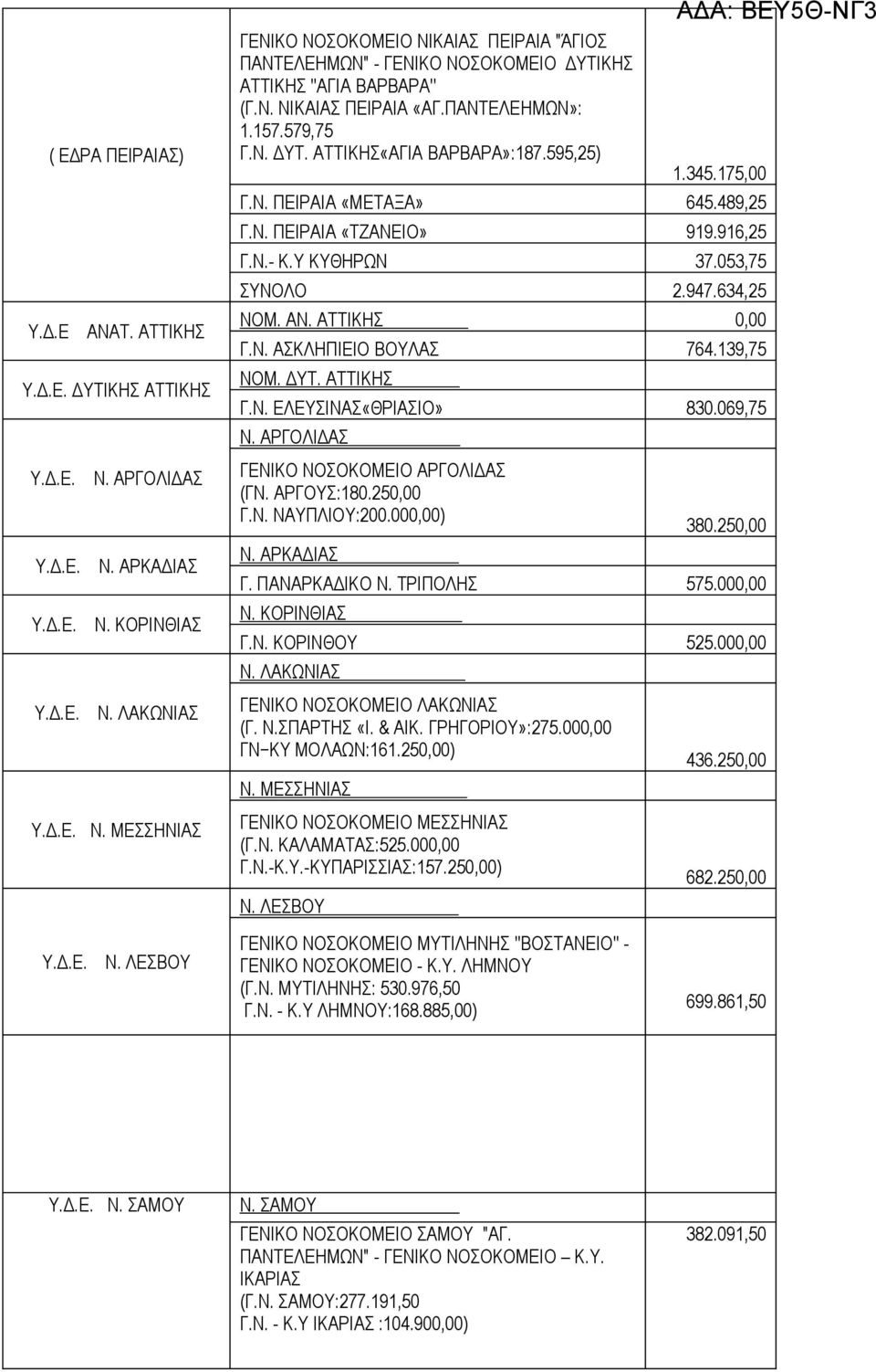 053,75 ΣΥΝΟΛΟ 2.947.634,25 ΝΟΜ. ΑΝ. ΑΤΤΙΚΗΣ 0,00 Γ.Ν. ΑΣΚΛΗΠΙΕΙΟ ΒΟΥΛΑΣ 764.139,75 ΝΟΜ. ΔΥΤ. ΑΤΤΙΚΗΣ Γ.Ν. ΕΛΕΥΣΙΝΑΣ«ΘΡΙΑΣΙΟ» 830.069,75 Ν. ΑΡΓΟΛΙΔΑΣ ΓΕΝΙΚΟ ΝΟΣΟΚΟΜΕΙΟ ΑΡΓΟΛΙΔΑΣ (ΓΝ. ΑΡΓΟΥΣ:180.