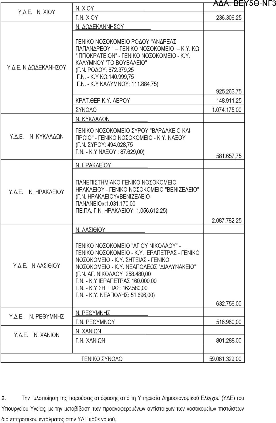 ΚΥΚΛΑΔΩΝ Υ.Δ.Ε. Ν. ΚΥΚΛΑΔΩΝ ΓΕΝΙΚΟ ΝΟΣΟΚΟΜΕΙΟ ΣΥΡΟΥ ''ΒΑΡΔΑΚΕΙΟ ΚΑΙ ΠΡΩΙΟ'' - ΓΕΝΙΚΟ ΝΟΣΟΚΟΜΕΙΟ - Κ.Υ. ΝΑΞΟΥ (Γ.Ν. ΣΥΡΟΥ: 494.028,75 Γ.Ν. - Κ.Υ ΝΑΞΟΥ : 87.629,00) Ν. ΗΡΑΚΛΕΙΟΥ 581.657,75 Υ.Δ.Ε. Ν. ΗΡΑΚΛΕΙΟΥ ΠΑΝΕΠΙΣΤΗΜΙΑΚΟ ΓΕΝΙΚΟ ΝΟΣΟΚΟΜΕΙΟ ΗΡΑΚΛΕΙΟΥ - ΓΕΝΙΚΟ ΝΟΣΟΚΟΜΕΙΟ ''ΒΕΝΙΖΕΛΕΙΟ'' (Γ.