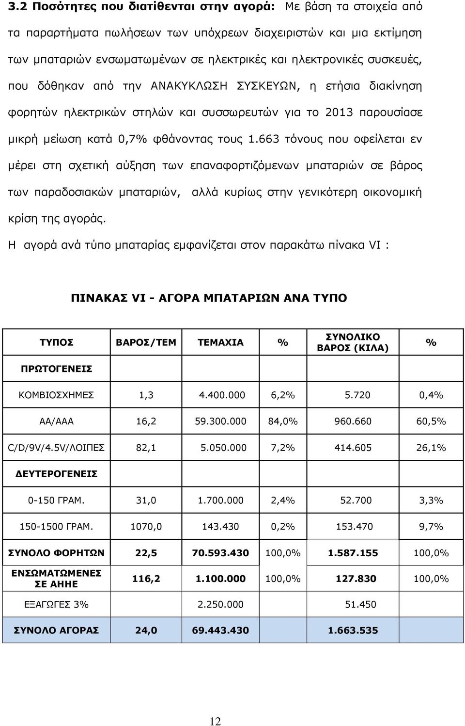 663 τόνους που οφείλεται εν μέρει στη σχετική αύξηση των επαναφορτιζόμενων μπαταριών σε βάρος των παραδοσιακών μπαταριών, αλλά κυρίως στην γενικότερη οικονομική κρίση της αγοράς.