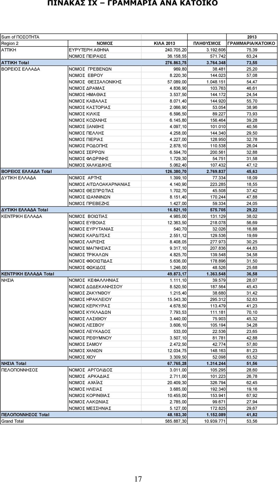 836,90 103.763 46,61 ΝΟΜΟΣ ΗΜΑΘΙΑΣ 3.537,50 144.172 24,54 ΝΟΜΟΣ ΚΑΒΑΛΑΣ 8.071,40 144.920 55,70 ΝΟΜΟΣ ΚΑΣΤΟΡΙΑΣ 2.066,90 53.054 38,96 ΝΟΜΟΣ ΚΙΛΚΙΣ 6.596,50 89.227 73,93 ΝΟΜΟΣ ΚΟΖΑΝΗΣ 6.145,80 156.