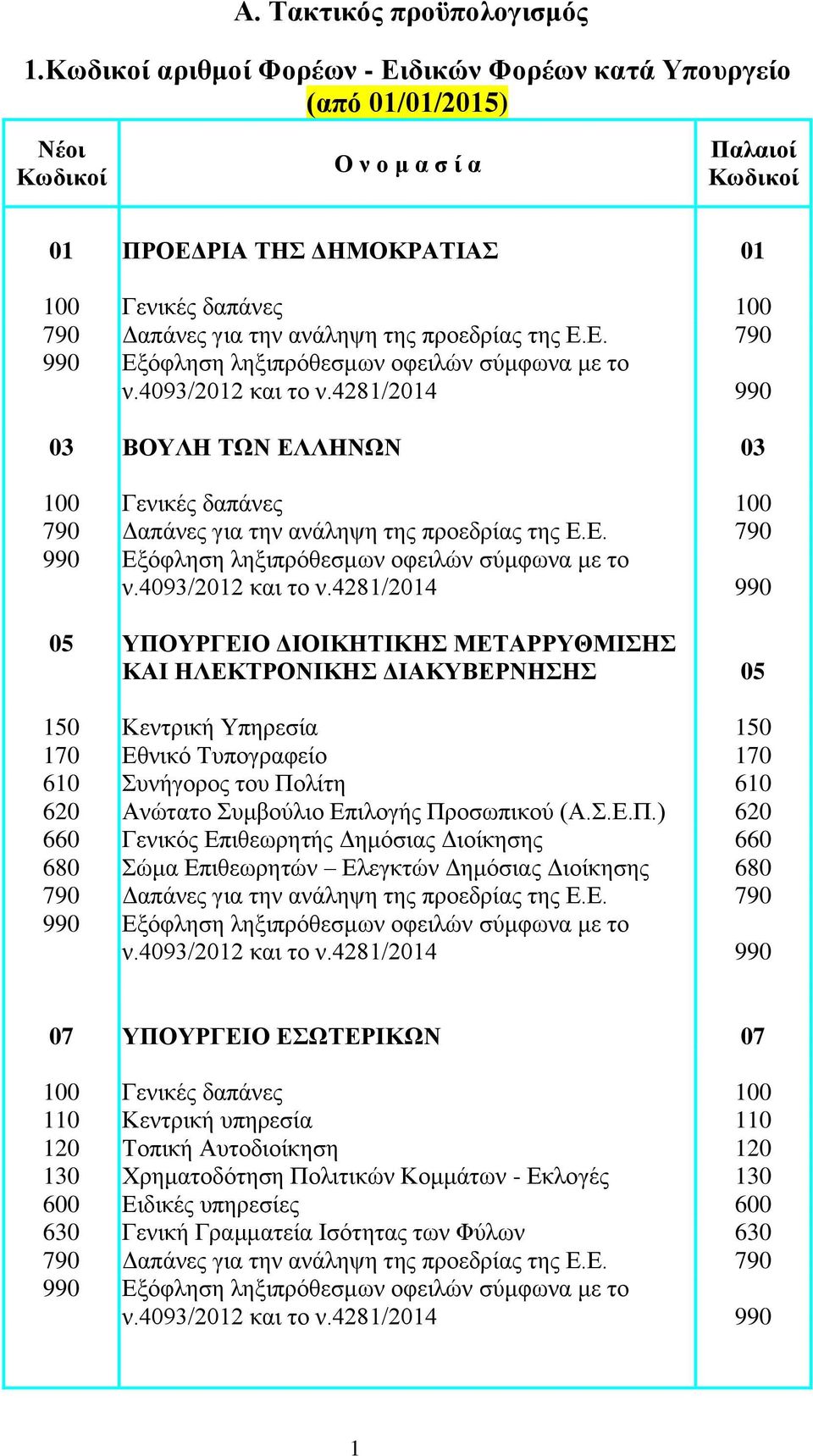 ΜΕΤΑΡΡΥΘΜΙΣΗΣ ΚΑΙ ΗΛΕΚΤΡΟΝΙΚΗΣ ΔΙΑΚΥΒΕΡΝΗΣΗΣ 05 150 Κεντρική Υπηρεσία 150 170 Εθνικό Τυπογραφείο 170 610 Συνήγορος του Πολίτη 610 620 Ανώτατο Συμβούλιο