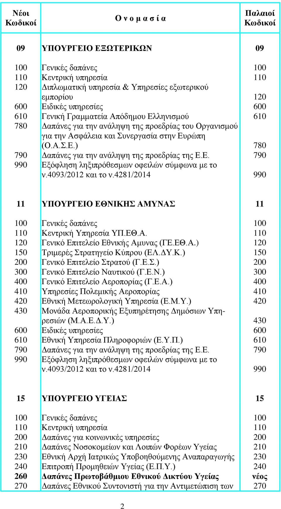 ΔΥ.Κ.) 150 200 Γενικό Επιτελείο Στρατού (Γ.Ε.Σ.) 200 300 Γενικό Επιτελείο Ναυτικού (Γ.Ε.Ν.) 300 400 Γενικό Επιτελείο Αε