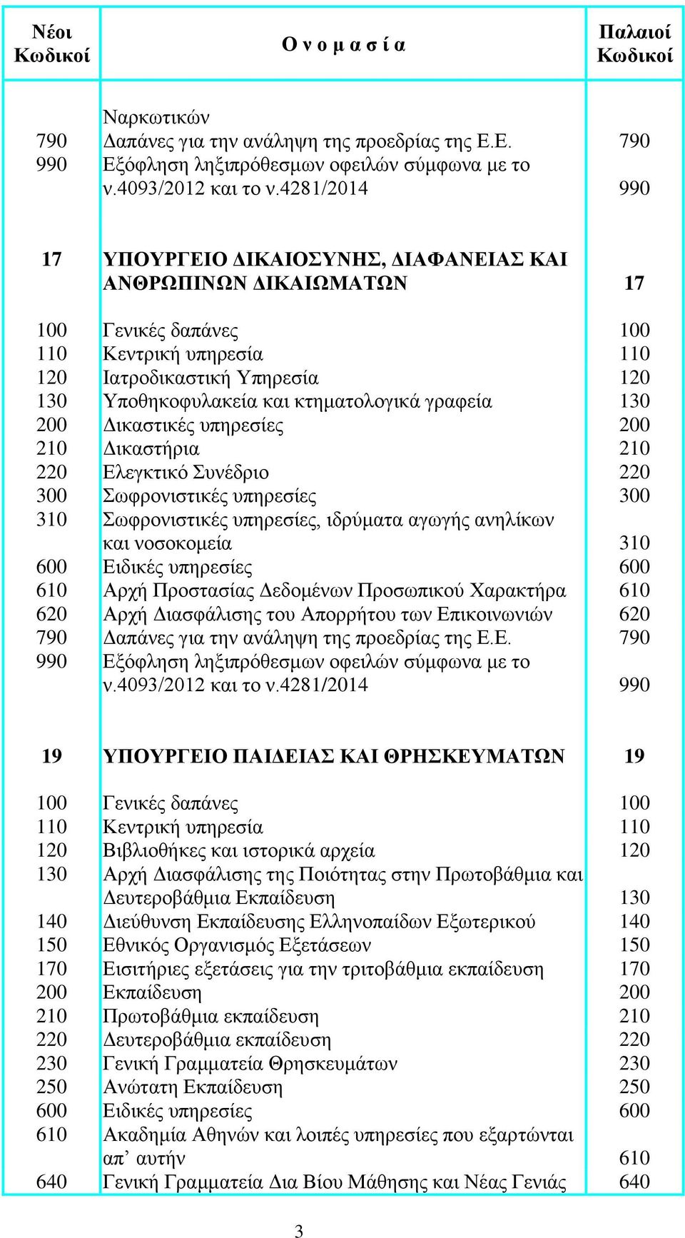 610 620 Αρχή Διασφάλισης του Απορρήτου των Επικοινωνιών 620 19 ΥΠΟΥΡΓΕΙΟ ΠΑΙΔΕΙΑΣ ΚΑΙ ΘΡΗΣΚΕΥΜΑΤΩΝ 19 120 Βιβλιοθήκες και ιστορικά αρχεία 120 130 Αρχή Διασφάλισης της Ποιότητας στην Πρωτοβάθμια και