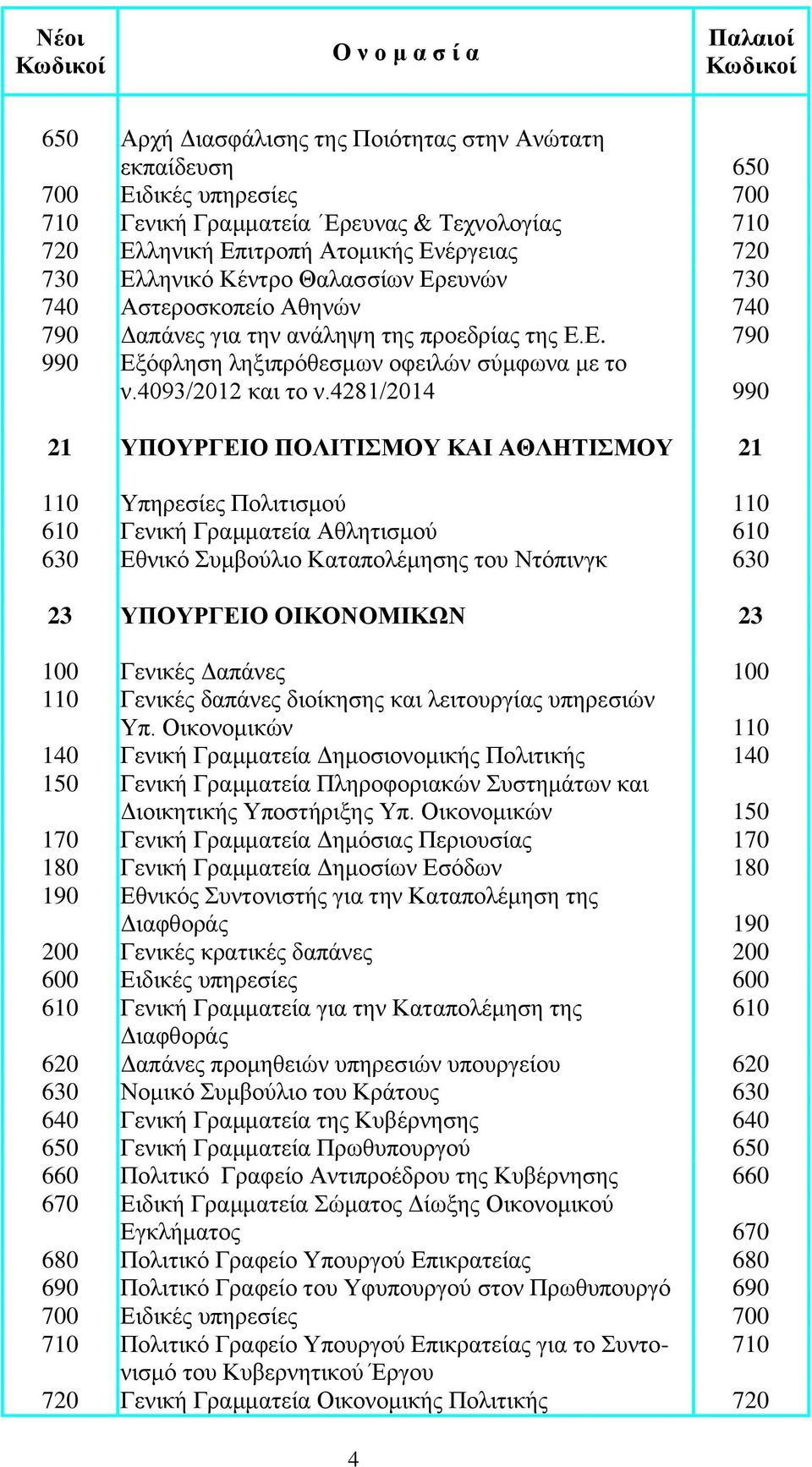 Καταπολέμησης του Ντόπινγκ 630 23 ΥΠΟΥΡΓΕΙΟ ΟΙΚΟΝΟΜΙΚΩΝ 23 100 Γενικές Δαπάνες 100 110 Γενικές δαπάνες διοίκησης και λειτουργίας υπηρεσιών Υπ.