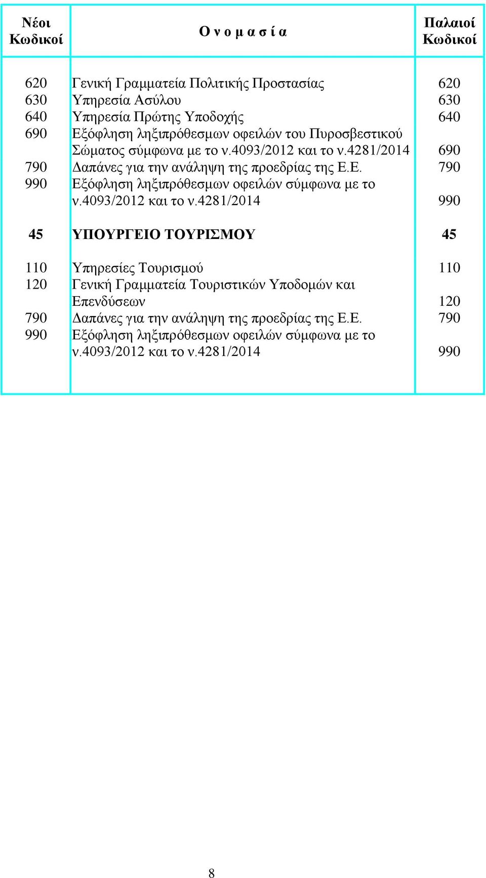 Σώματος σύμφωνα με το ν.4093/2012 και το ν.