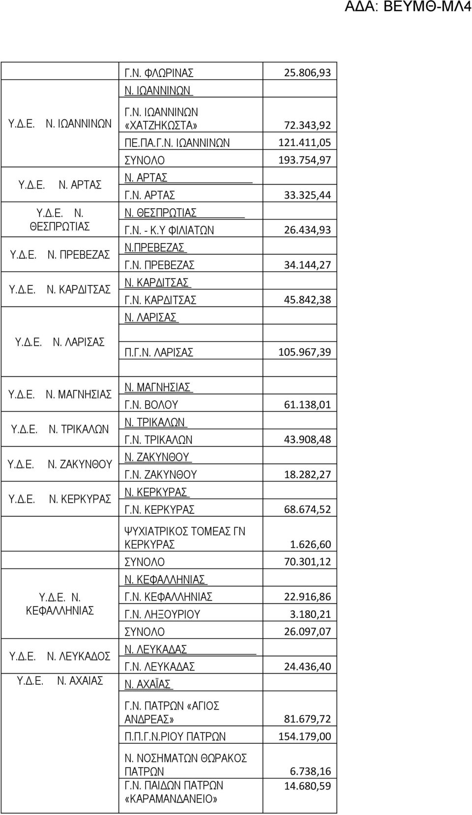 967,39 Υ.Δ.Ε. Ν. ΜΑΓΝΗΣΙΑΣ Υ.Δ.Ε. Ν. ΤΡΙΚΑΛΩΝ Υ.Δ.Ε. Ν. ΖΑΚΥΝΘΟΥ Υ.Δ.Ε. Ν. ΚΕΡΚΥΡΑΣ Υ.Δ.Ε. Ν. ΚΕΦΑΛΛΗΝΙΑΣ Ν. ΜΑΓΝΗΣΙΑΣ Γ.Ν. ΒΟΛΟΥ 61.138,01 Ν. ΤΡΙΚΑΛΩΝ Γ.Ν. ΤΡΙΚΑΛΩΝ 43.908,48 Ν. ΖΑΚΥΝΘΟΥ Γ.Ν. ΖΑΚΥΝΘΟΥ 18.