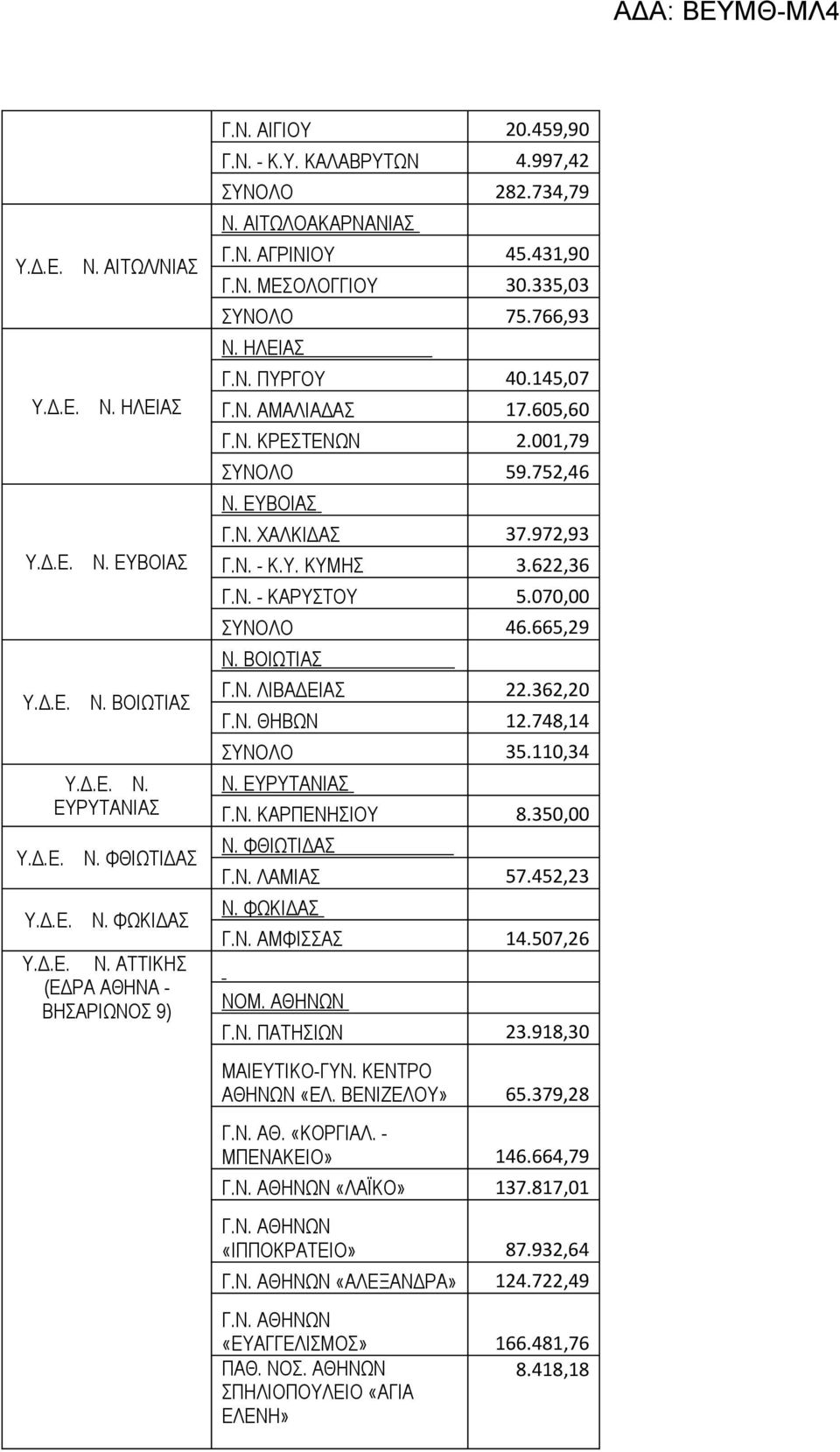 605,60 Γ.Ν. ΚΡΕΣΤΕΝΩΝ 2.001,79 ΣΥΝΟΛΟ 59.752,46 Ν. ΕΥΒΟΙΑΣ Γ.Ν. ΧΑΛΚΙΔΑΣ 37.972,93 Γ.Ν. - Κ.Υ. ΚΥΜΗΣ 3.622,36 Γ.Ν. - ΚΑΡΥΣΤΟΥ 5.070,00 ΣΥΝΟΛΟ 46.665,29 Ν. ΒΟΙΩΤΙΑΣ Γ.Ν. ΛΙΒΑΔΕΙΑΣ 22.362,20 Γ.Ν. ΘΗΒΩΝ 12.