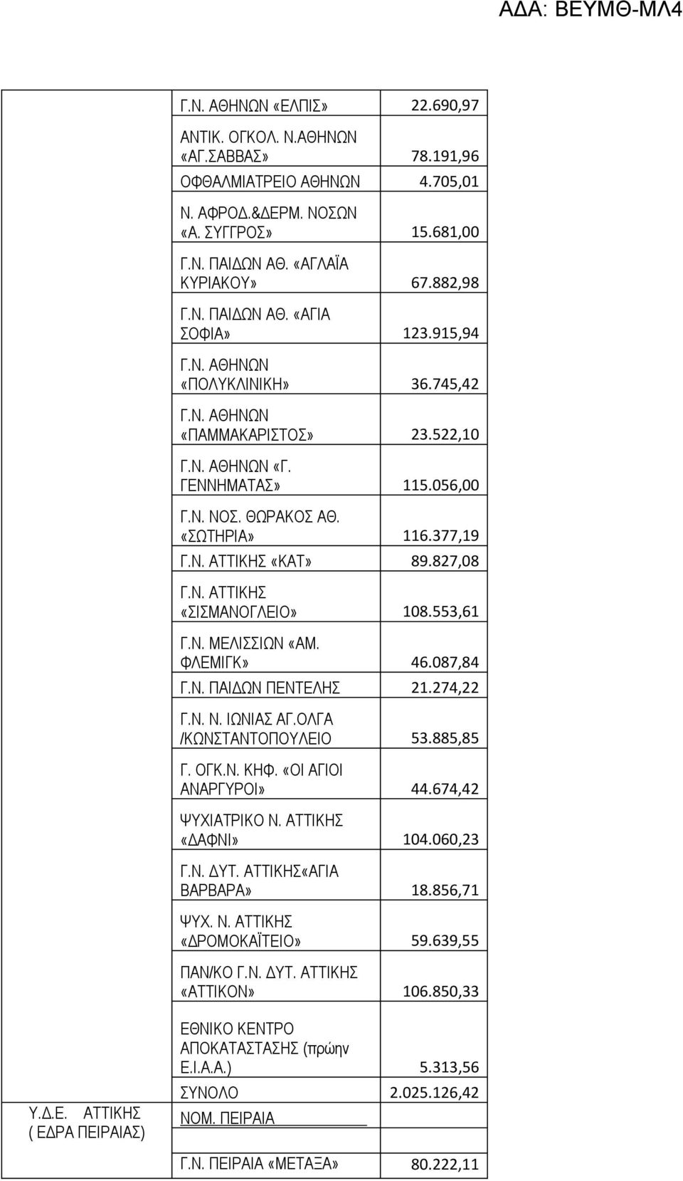 553,61 Γ.Ν. ΜΕΛΙΣΣΙΩΝ «ΑΜ. ΦΛΕΜΙΓΚ» 46.087,84 Γ.Ν. ΠΑΙΔΩΝ ΠΕΝΤΕΛΗΣ 21.274,22 Γ.Ν. Ν. ΙΩΝΙΑΣ ΑΓ.ΟΛΓΑ /ΚΩΝΣΤΑΝΤΟΠΟΥΛΕΙΟ 53.885,85 Γ. ΟΓΚ.Ν. ΚΗΦ. «ΟΙ ΑΓΙΟΙ ΑΝΑΡΓΥΡΟΙ» 44.674,42 ΨΥΧΙΑΤΡΙΚΟ Ν.