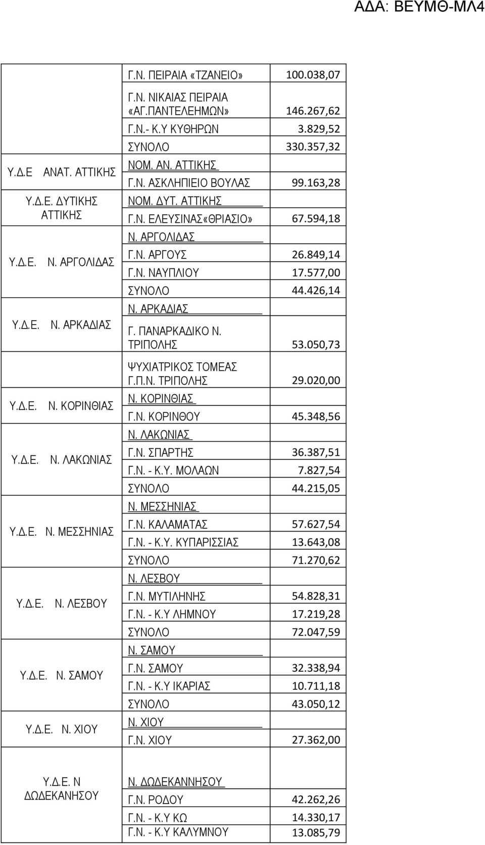 594,18 Ν. ΑΡΓΟΛΙΔΑΣ Γ.Ν. ΑΡΓΟΥΣ 26.849,14 Γ.Ν. ΝΑΥΠΛΙΟΥ 17.577,00 ΣΥΝΟΛΟ 44.426,14 Ν. ΑΡΚΑΔΙΑΣ Γ. ΠΑΝΑΡΚΑΔΙΚΟ Ν. ΤΡΙΠΟΛΗΣ 53.050,73 ΨΥΧΙΑΤΡΙΚΟΣ ΤΟΜΕΑΣ Γ.Π.Ν. ΤΡΙΠΟΛΗΣ 29.020,00 Ν. ΚΟΡΙΝΘΙΑΣ Γ.Ν. ΚΟΡΙΝΘΟΥ 45.