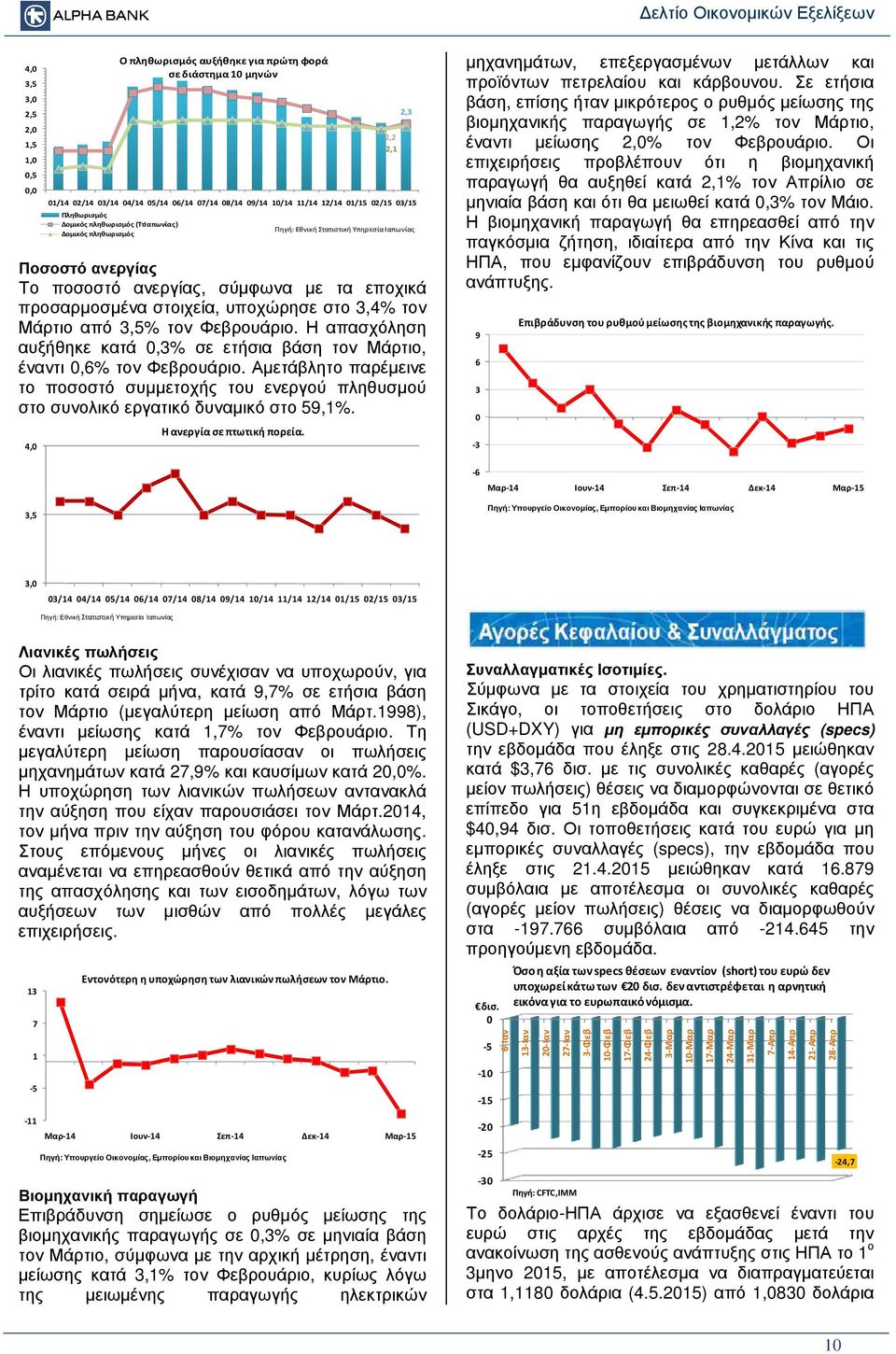 υποχώρησε στο 3,4% τον Μάρτιο από 3,5% τον Φεβρουάριο. Η απασχόληση αυξήθηκε κατά 0,3% σε ετήσια βάση τον Μάρτιο, έναντι 0,6% τον Φεβρουάριο.