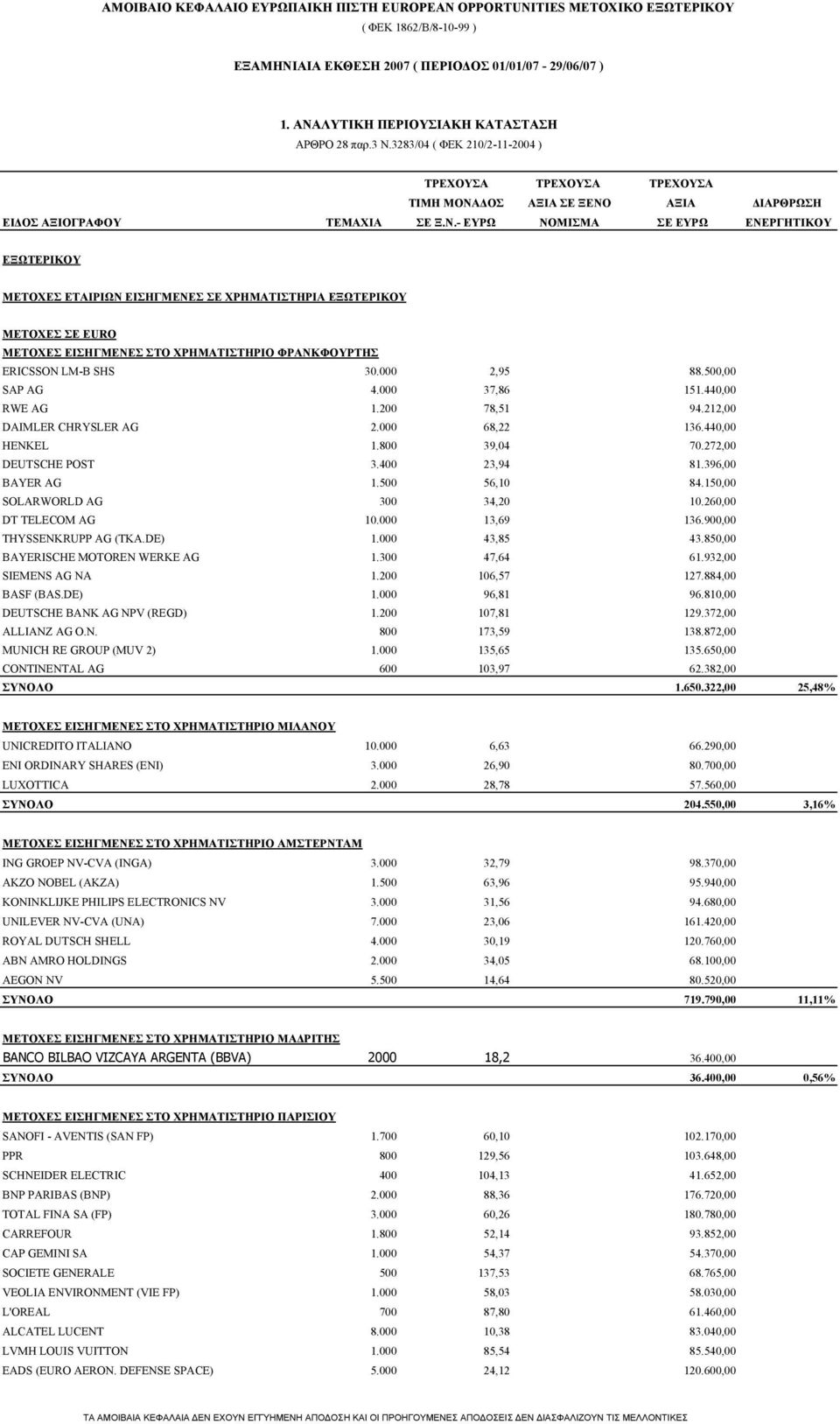 000 2,95 88.500,00 SAP AG 4.000 37,86 151.440,00 RWE AG 1.200 78,51 94.212,00 DAIMLER CHRYSLER AG 2.000 68,22 136.440,00 HENKEL 1.800 39,04 70.272,00 DEUTSCHE POST 3.400 23,94 81.396,00 BAYER AG 1.