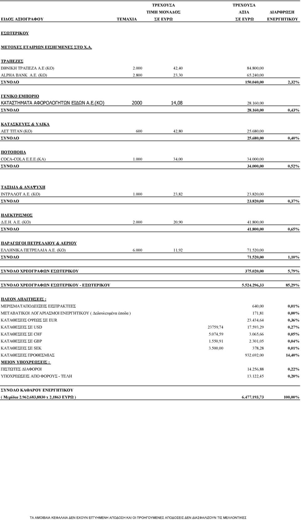 160,00 0,43% ΚΑΤΑΣΚΕΥΕΣ & ΥΛΙΚΑ AET TITAN (KO) 600 42,80 25.680,00 ΣΥΝΟΛΟ 25.680,00 0,40% ΠΟΤΟΠΟΙΙΑ COCA-COLA E.E.E.(KA) 1.000 34,00 34.000,00 ΣΥΝΟΛΟ 34.000,00 0,52% ΤΑΞΙΔΙΑ & ΑΝΑΨΥΧΗ ΙΝΤΡΑΛΟΤ Α.Ε. (ΚΟ) 1.