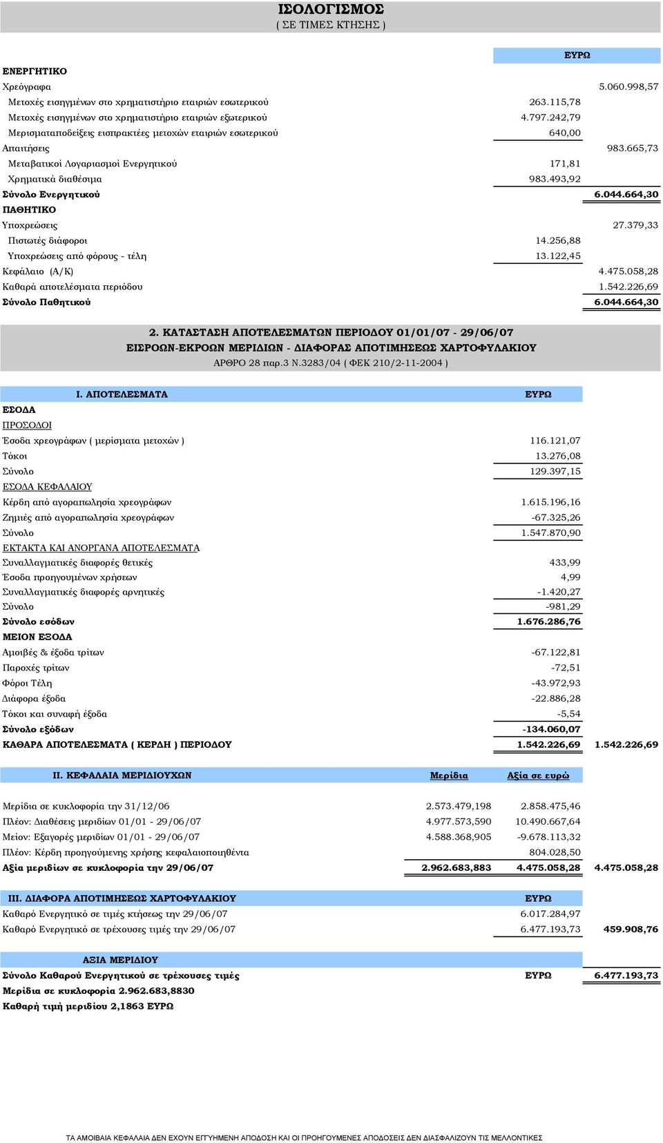 664,30 ΠΑΘΗΤΙΚΟ Υποχρεώσεις 27.379,33 Πιστωτές διάφοροι 14.256,88 Υποχρεώσεις από φόρους - τέλη 13.122,45 Κεφάλαιο (Α/Κ) 4.475.058,28 Καθαρά αποτελέσματα περιόδου 1.542.226,69 Σύνολο Παθητικού 6.044.