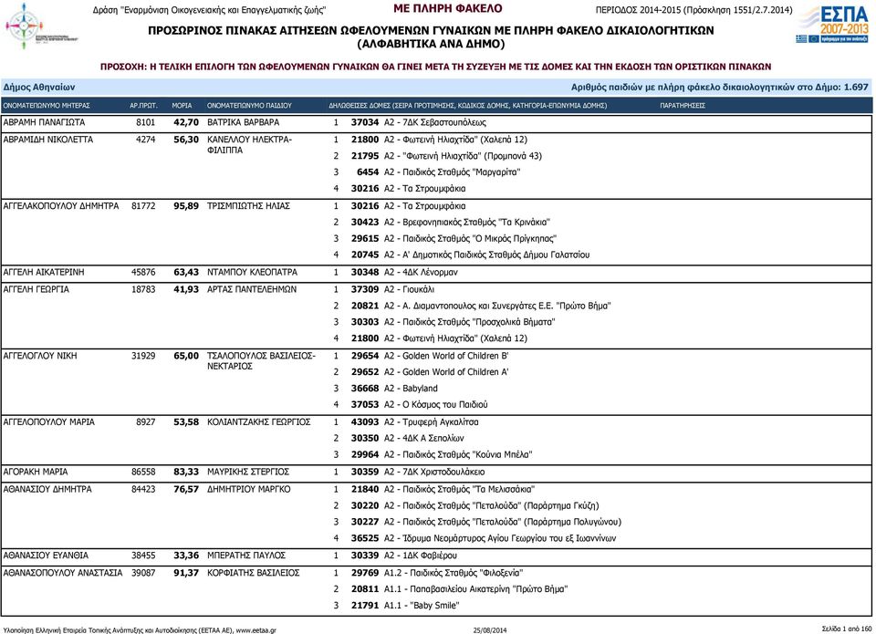 Βρεφονηπιακός Σταθμός "Τα Κρινάκια" 3 29615 Α2 - Παιδικός Σταθμός "Ο Μικρός Πρίγκηπας" 4 20745 Α2 - Α' Δημοτικός Παιδικός Σταθμός Δήμου Γαλατσίου ΑΓΓΕΛΗ ΑΙΚΑΤΕΡΙΝΗ 45876 63,43 ΝΤΑΜΠΟΥ ΚΛΕΟΠΑΤΡΑ 1