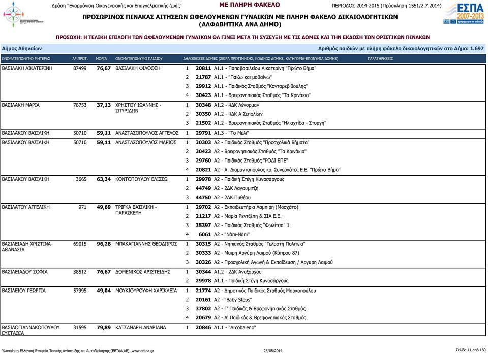 2 - Βρεφονηπιακός Σταθμός "Ηλιαχτίδα - Στοργή" ΒΑΣΙΛΑΚΟΥ ΒΑΣΙΛΙΚΗ 50710 59,11 ΑΝΑΣΤΑΣΟΠΟΥΛΟΣ ΑΓΓΕΛΟΣ 1 29791 Α1.