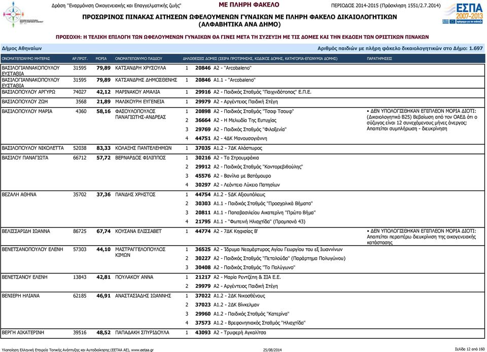 ΣΤΑΘΙΑ ΒΑΣΙΛΟΠΟΥΛΟΥ ΑΡΓΥΡΩ 74027 42,12 ΜΑΡΙΝΑΚΟΥ ΑΜΑΛΙΑ 1 29916 Α2 - Παιδικός Σταθμός "Παιχνιδότοπος" Ε.