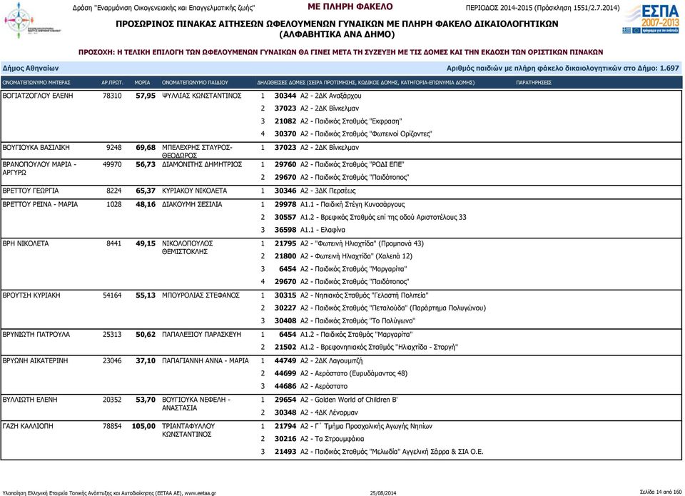 Παιδικός Σταθμός "Παιδότοπος" ΒΡΕΤΤΟΥ ΓΕΩΡΓΙΑ 8224 65,37 ΚΥΡΙΑΚΟΥ ΝΙΚΟΛΕΤΑ 1 30346 Α2-3ΔΚ Περσέως ΒΡΕΤΤΟΥ ΡΕΙΝΑ - ΜΑΡΙΑ 1028 48,16 ΔΙΑΚΟΥΜΗ ΣΕΣΙΛΙΑ 1 29978 Α1.1 - Παιδική Στέγη Κυνοσάργους 2 30557 Α1.